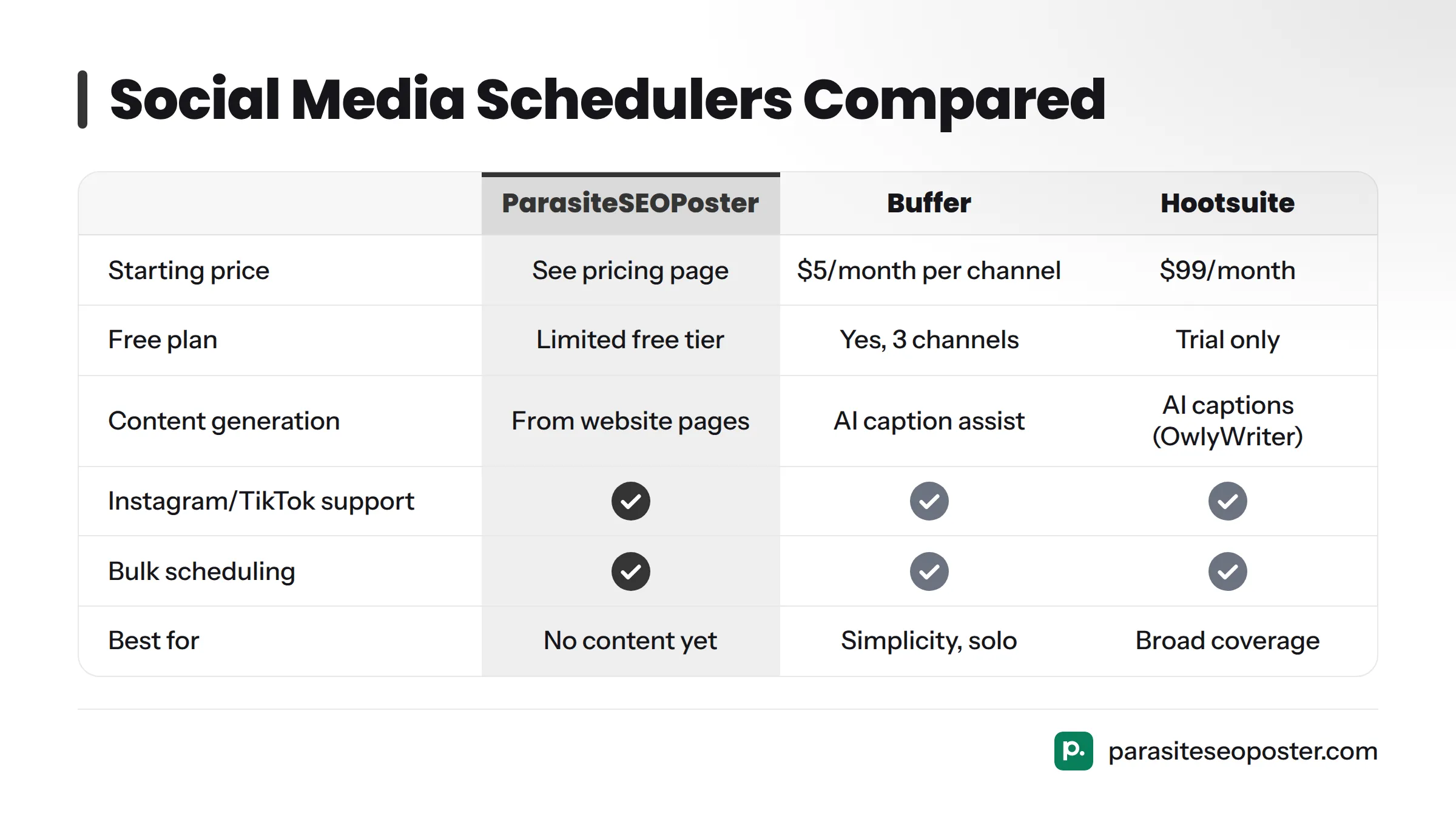 A comparison table showing six scheduling tools across starting price, free plan availability, channels supported, content help, and bulk scheduling capability.