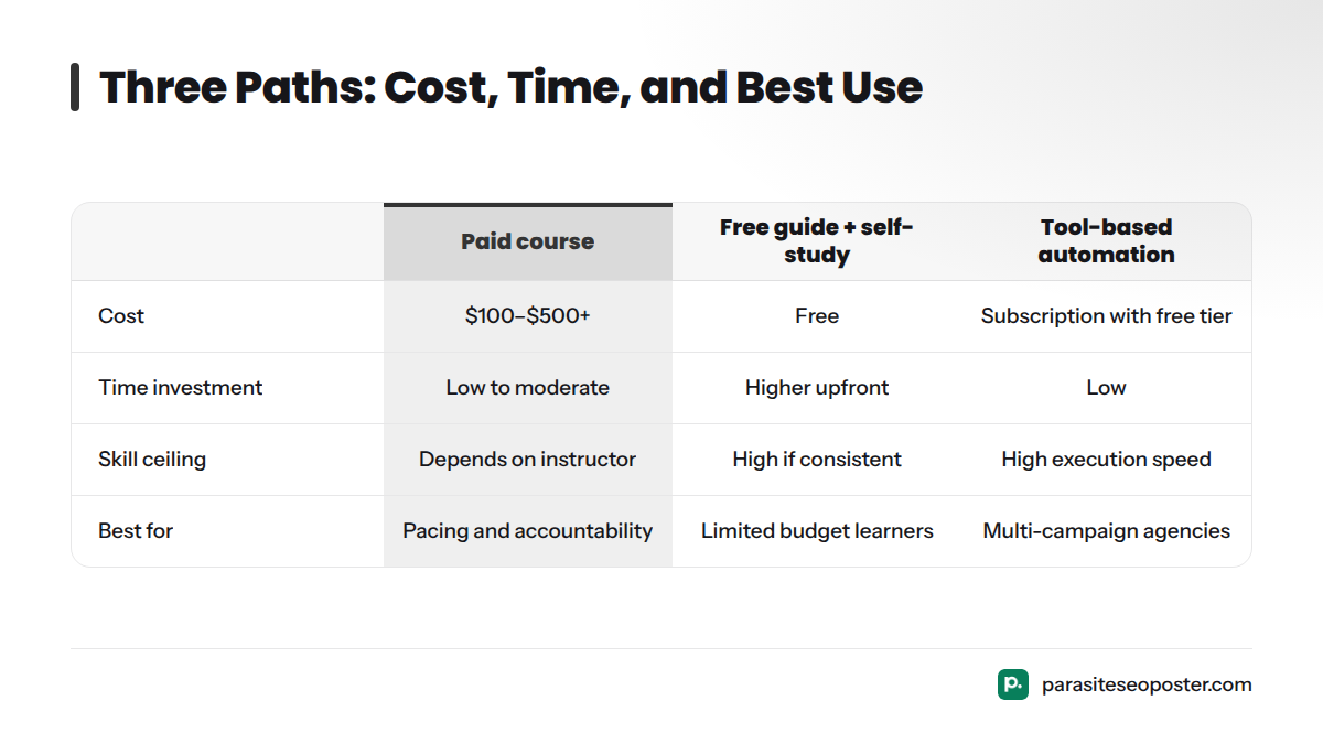 Comparison table across three options: paid course, free guide plus self-study, and tool-based automation. Rows show cost, time investment, skill ceiling, and best use case.