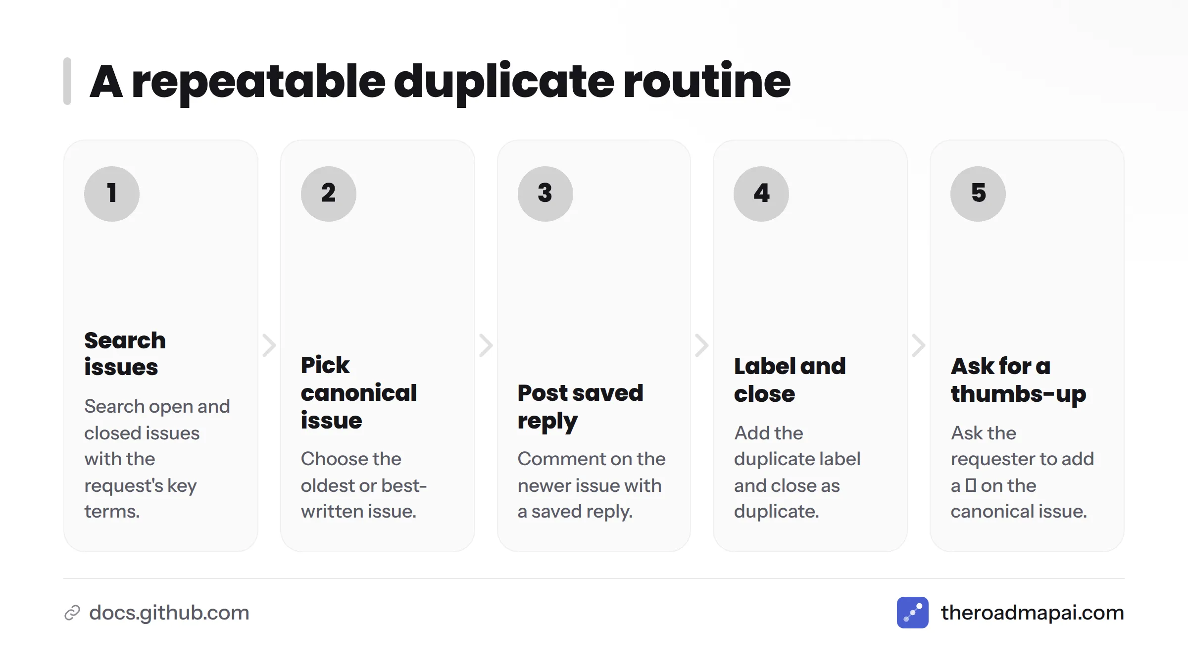 Five steps for closing a duplicate issue: search, pick canonical, comment, label and close, ask for a thumbs-up.