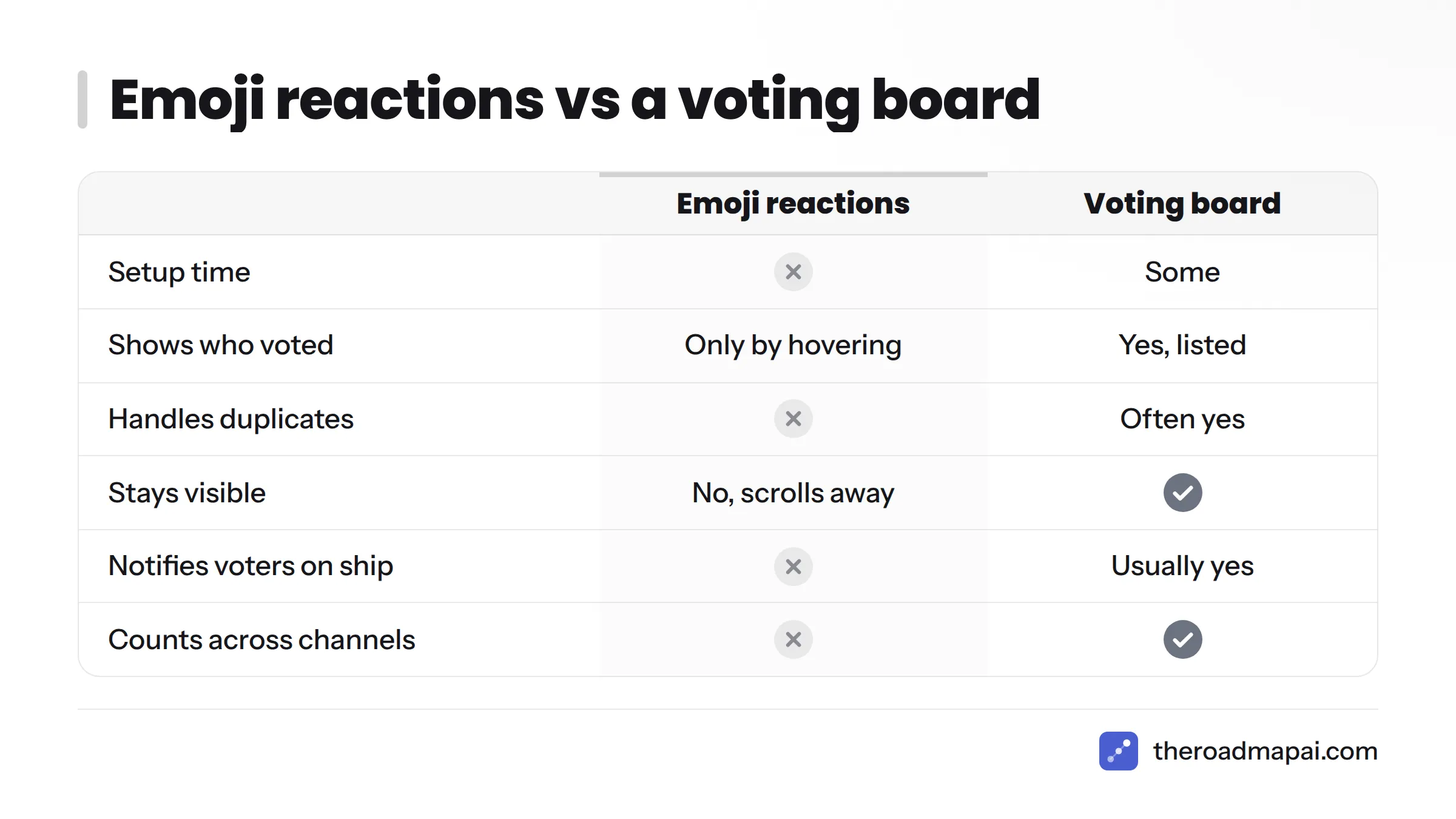 Comparison of emoji reactions and a voting board on setup time, voter identity, duplicates, visibility, and notifying voters on ship.
