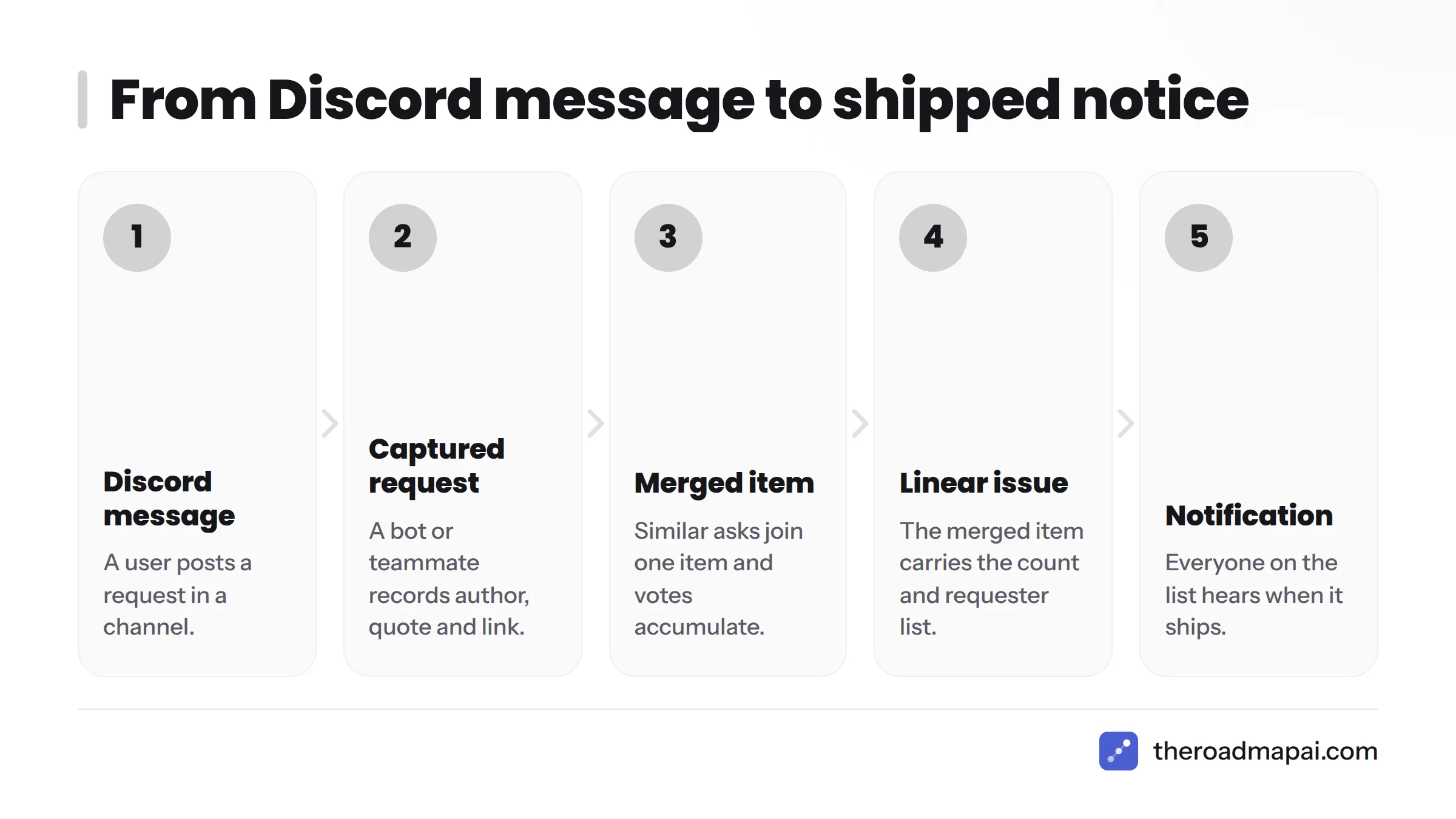 Five-step flow from a Discord message to a Linear issue and a notification when it ships.