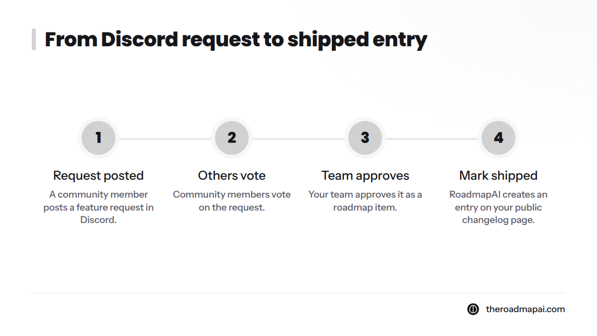 Four steps: a member posts a request in Discord, others vote, the team approves it, and marking it shipped creates a public changelog entry.