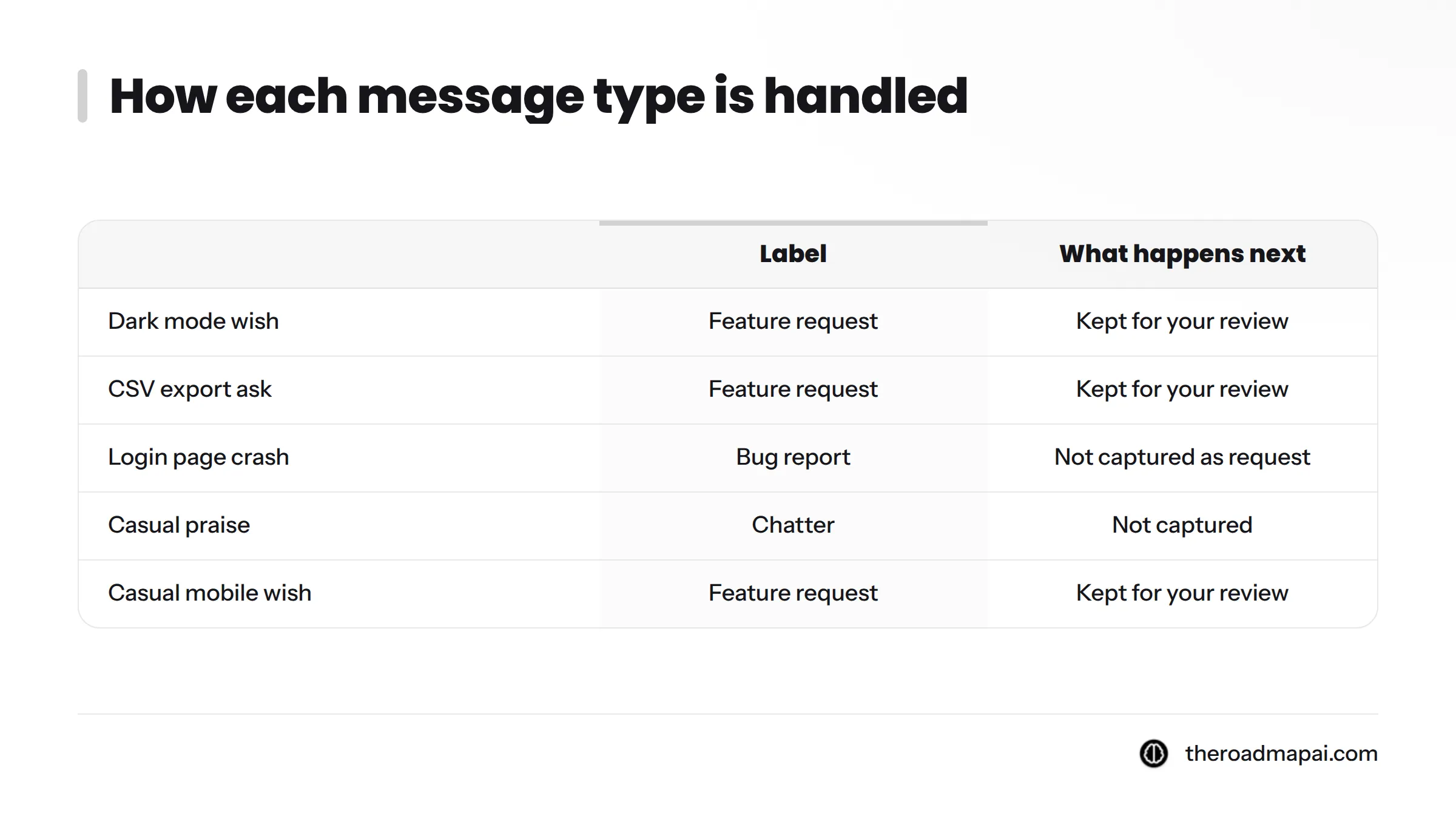 Table showing that feature requests are kept for review, while bug reports and chatter are not captured as requests.