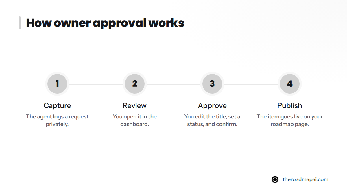 Four-step approval loop: capture, review, approve, publish.