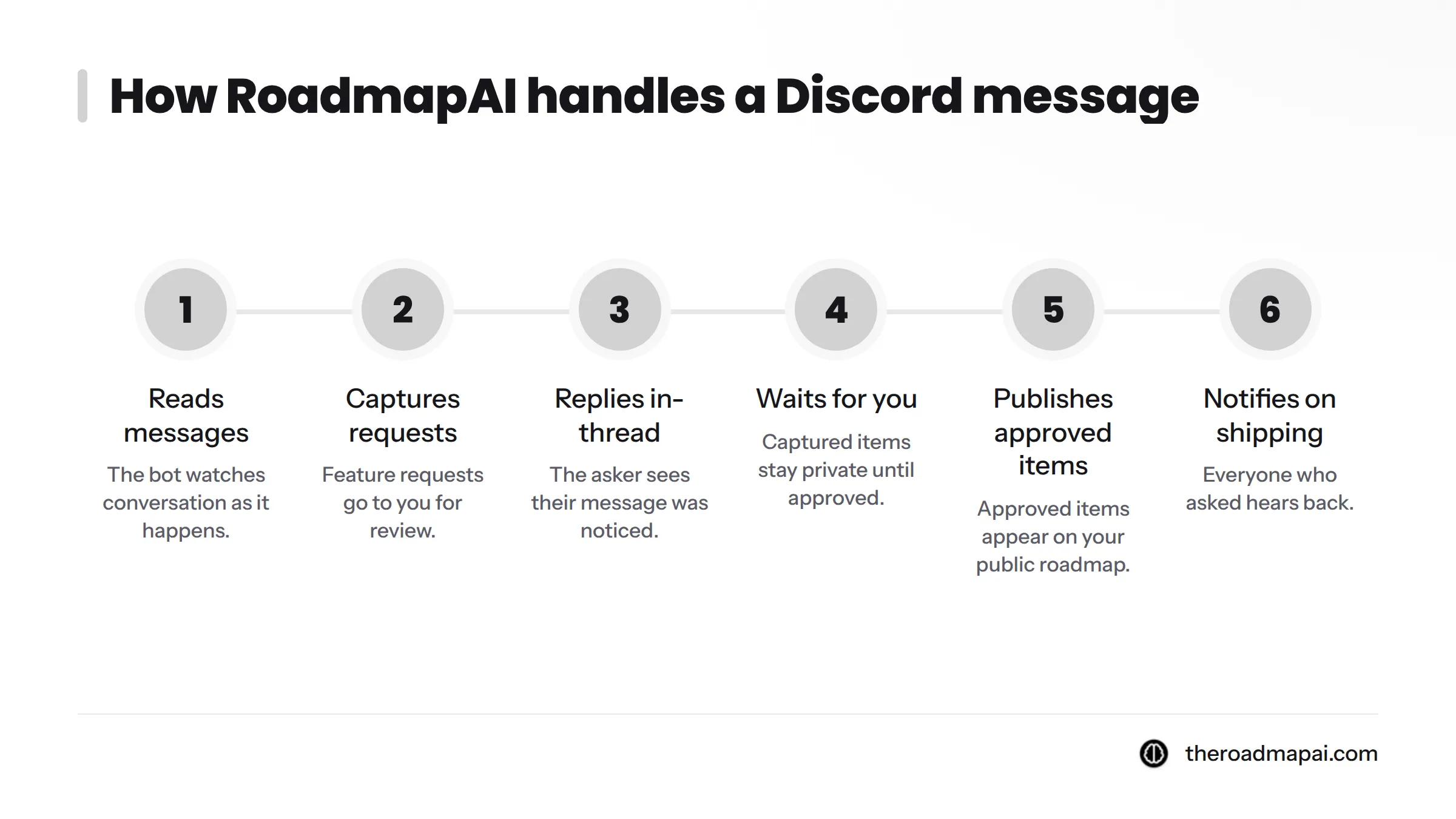 Six steps from reading messages to notifying people when work ships.