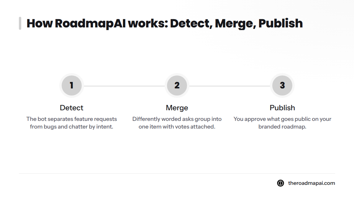 Three steps of RoadmapAI: Detect requests, Merge duplicates, Publish approved items to a branded roadmap.