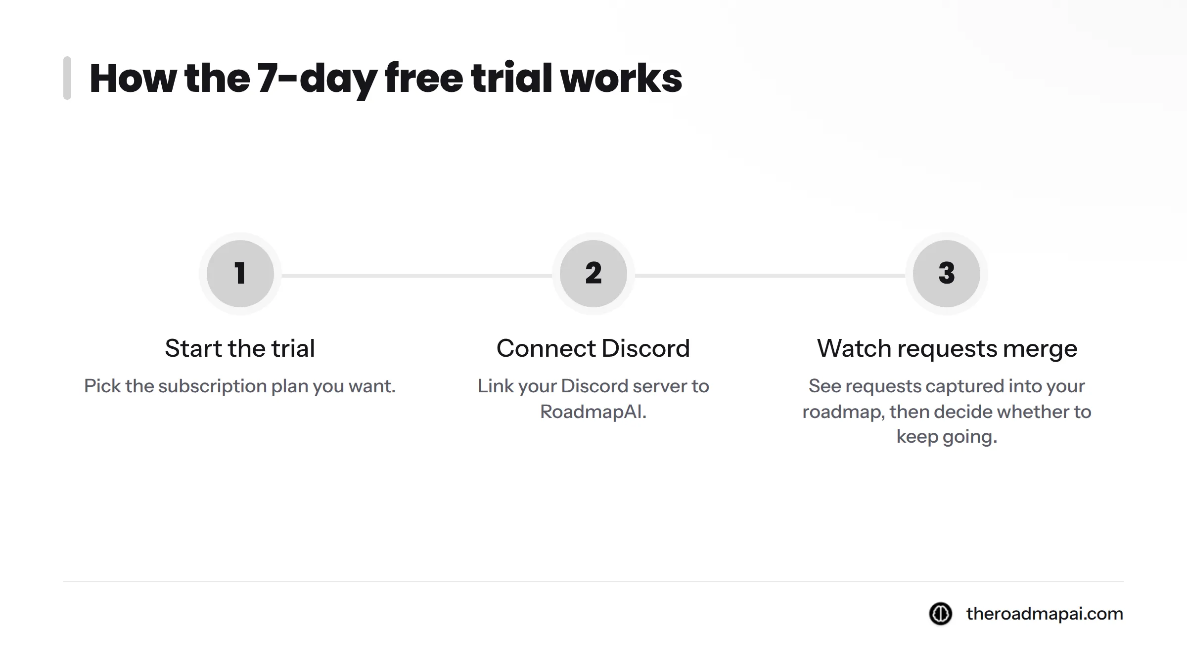 Three steps of the free trial: start the trial, connect your Discord server, watch requests get captured and merged.