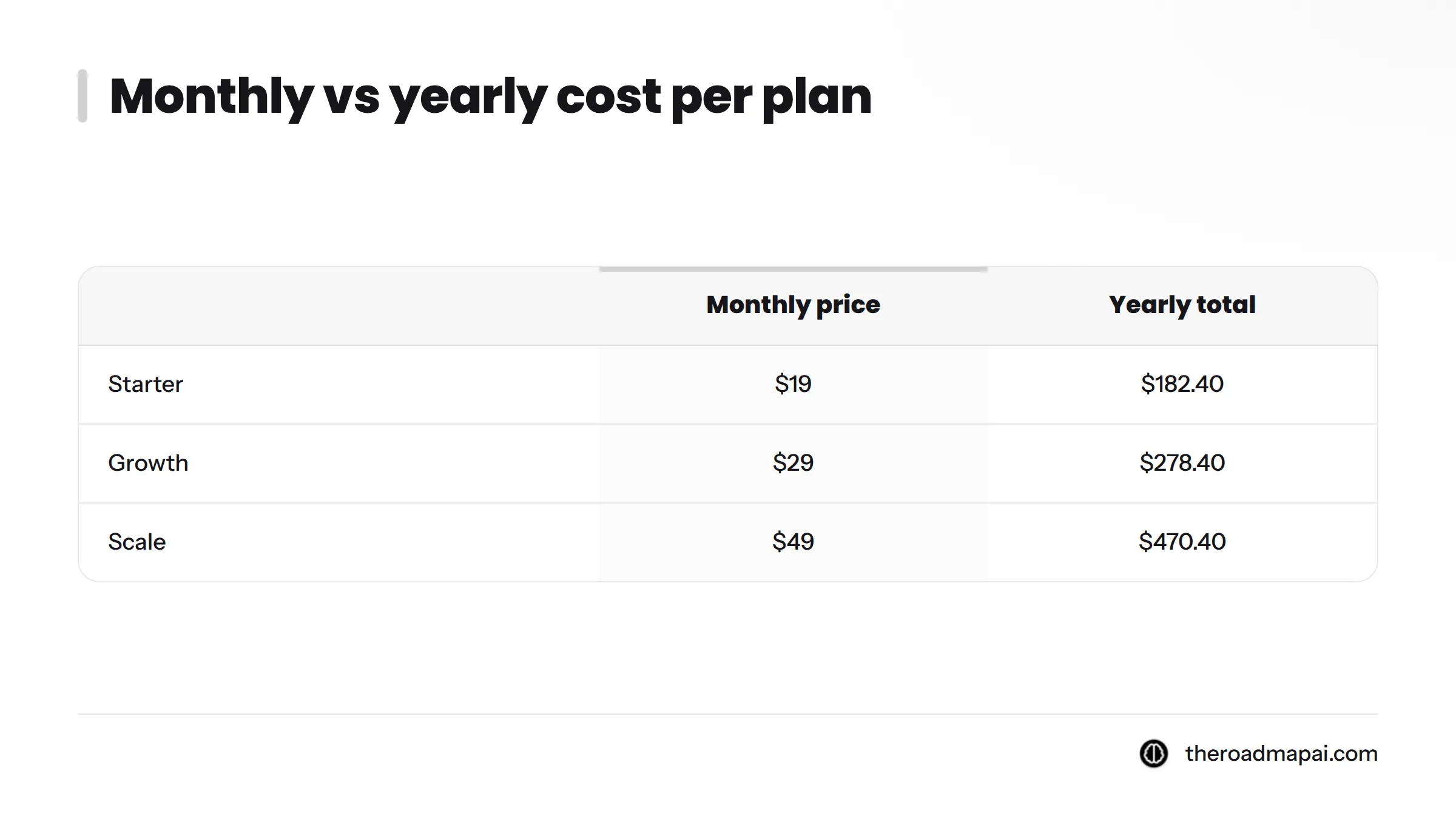Table comparing monthly price and yearly total at 20% off: Starter $19 vs $182.40, Growth $29 vs $278.40, Scale $49 vs $470.40.