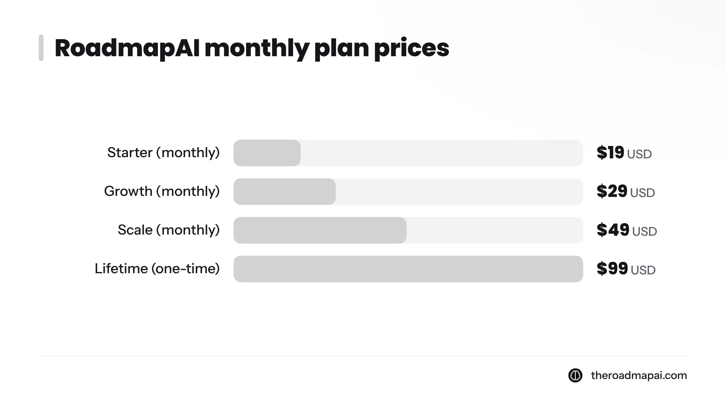 Bar chart of monthly prices: Starter $19, Growth $29, Scale $49, and Lifetime $99 one-time.