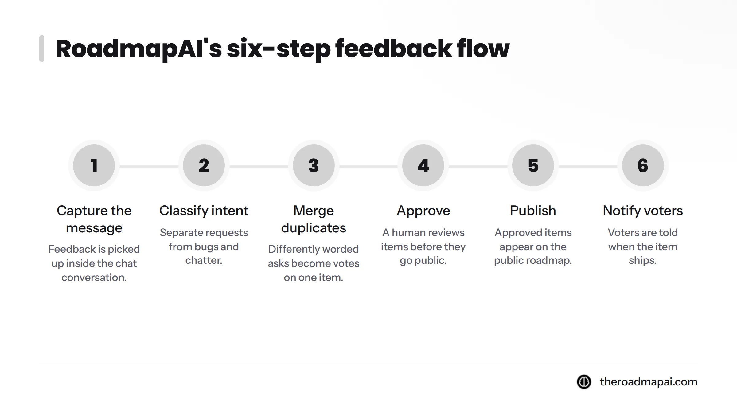 Six steps of RoadmapAI's flow: capture, classify intent, merge duplicates, approve, publish, notify voters.