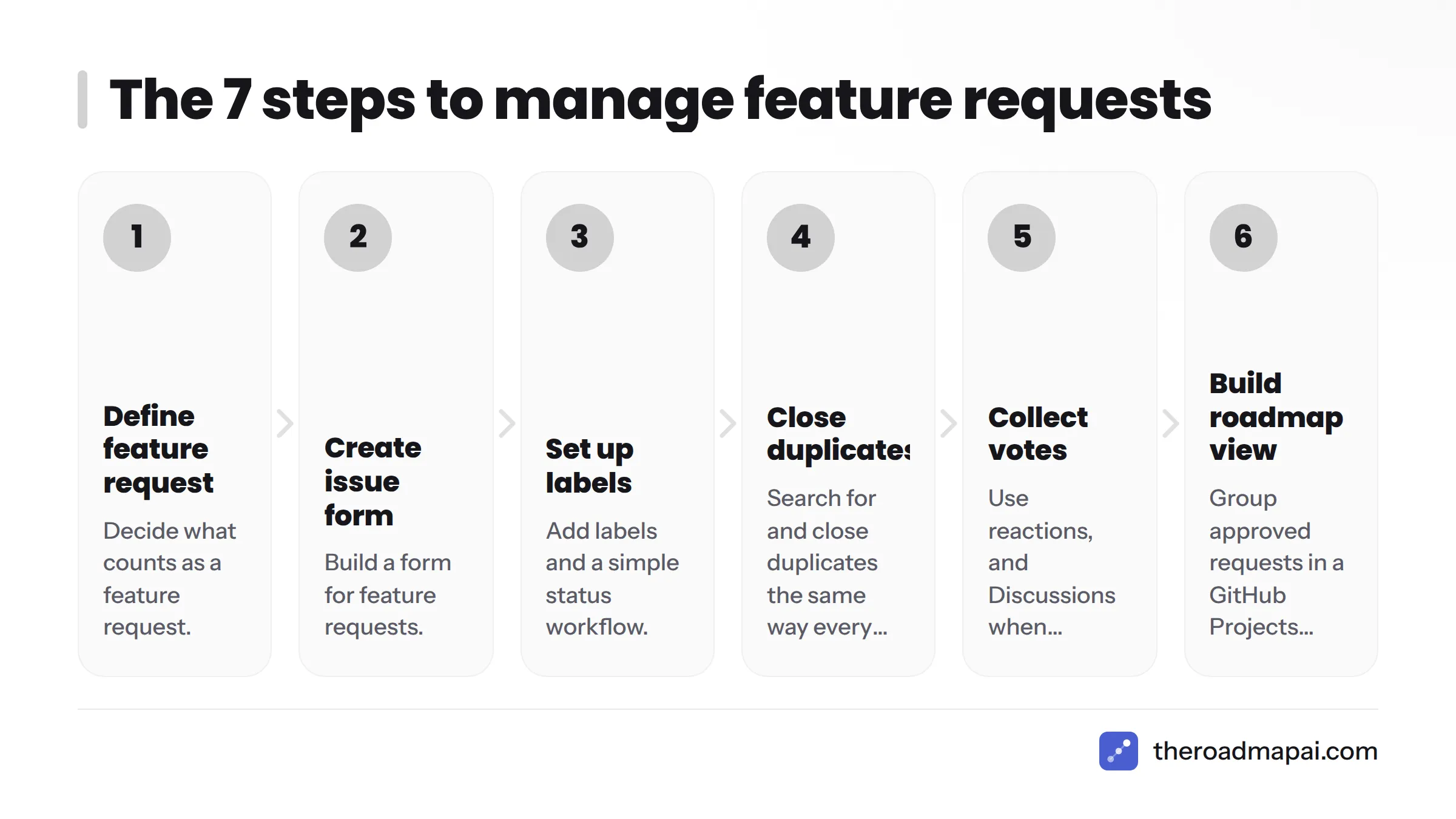 Seven steps from defining a feature request to closing the loop with requesters.