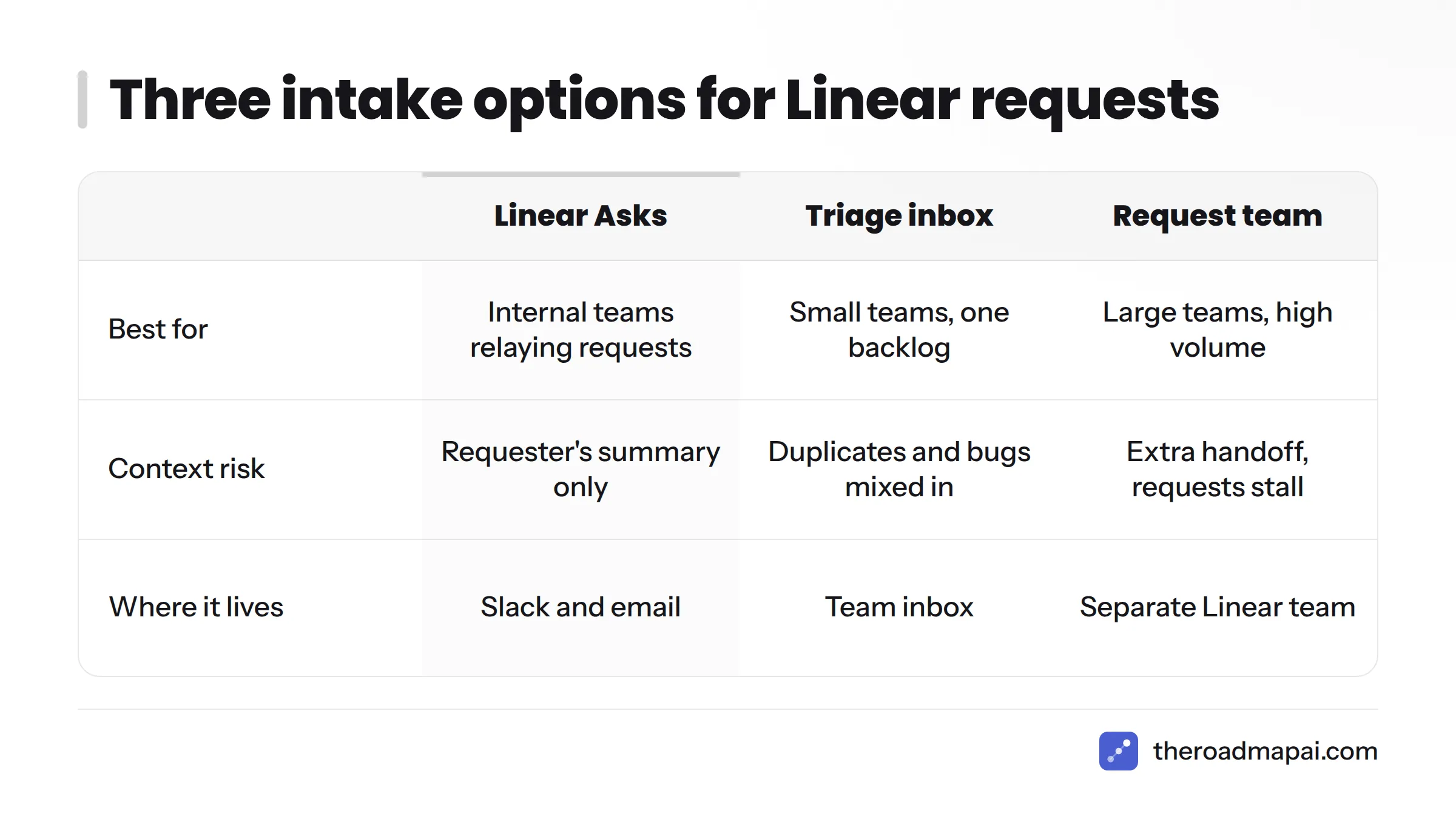 Comparison of Linear Asks, a Triage inbox and a dedicated request team by best fit and context risk.