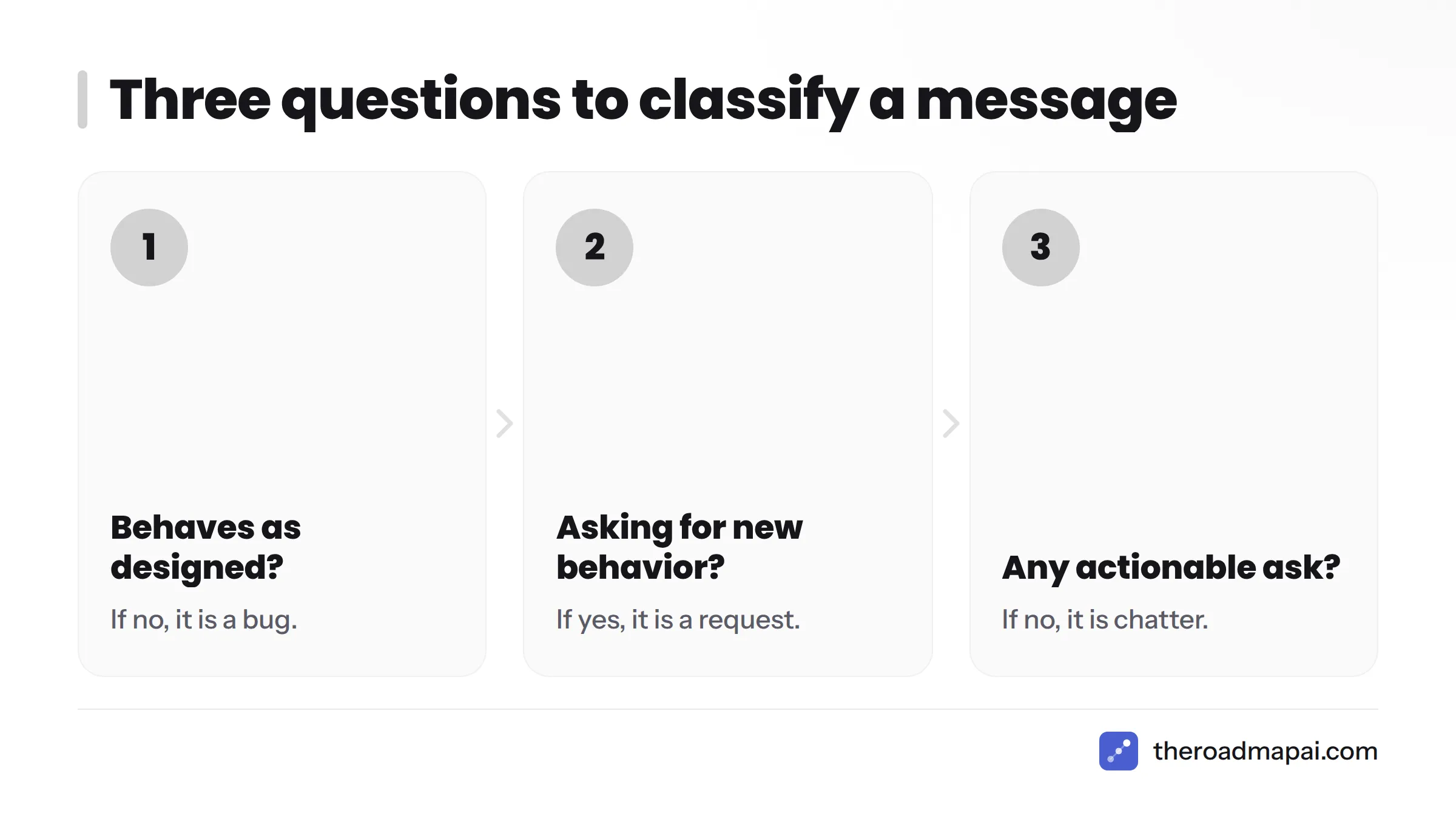 Three ordered questions: does the product behave as designed, is the customer asking for new behavior, is there an actionable ask.