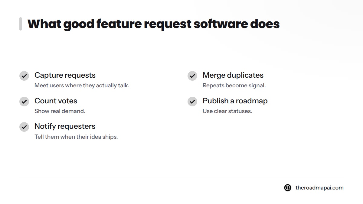 Checklist of five things a feature request tool should do: capture, merge duplicates, count votes, publish a roadmap, notify requesters.