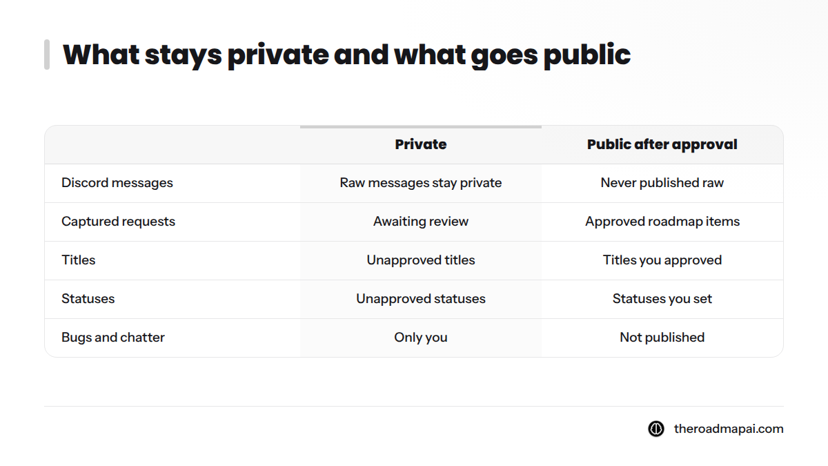 Comparison of items only the owner sees, such as raw Discord messages and captured requests, versus items visible after approval, such as approved roadmap items and votes.