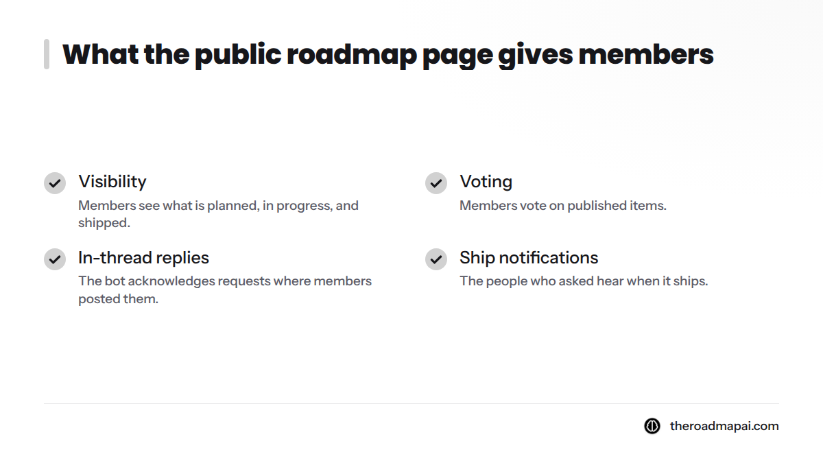 Four things the public roadmap page gives members: visibility, voting, in-thread replies, and ship notifications.