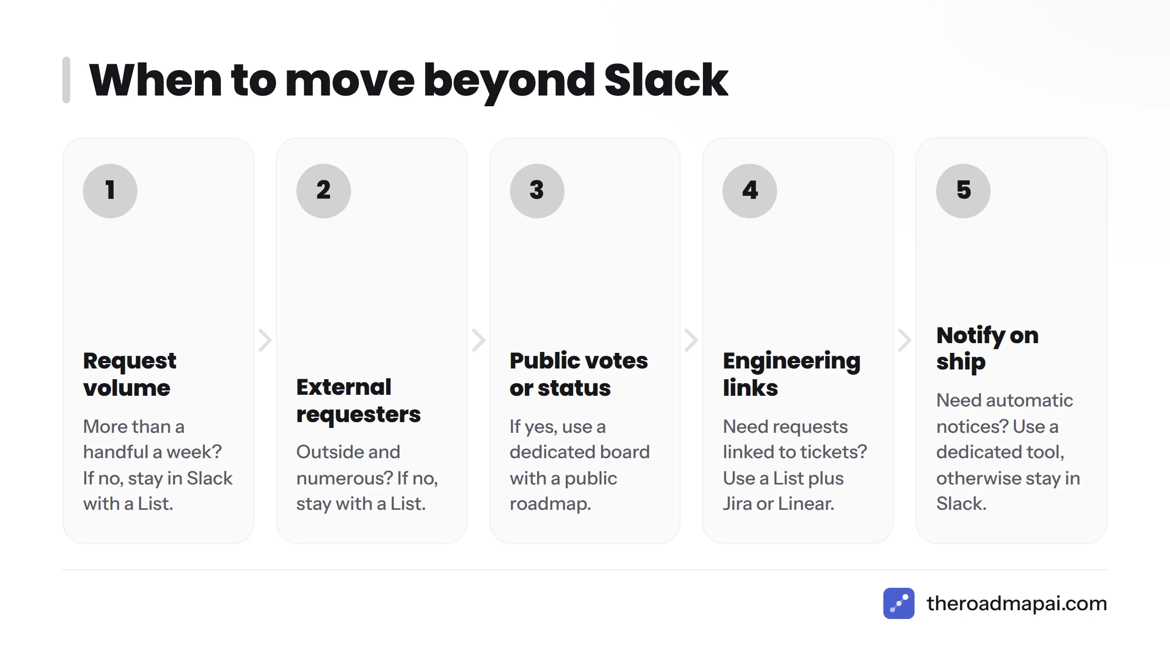 Five questions to walk through in order, ending in one of three outcomes: stay in Slack, pair Lists with an issue tracker, or move to a dedicated board.