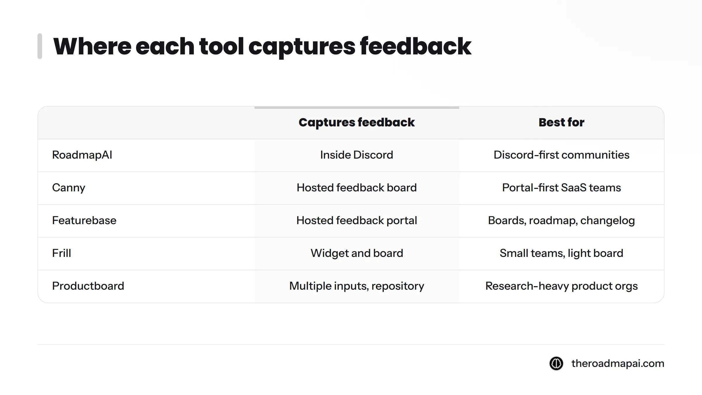 Capture location for five tools: RoadmapAI in Discord conversations, Canny and Featurebase on hosted boards, Frill on a widget and board, Productboard in a research repository.
