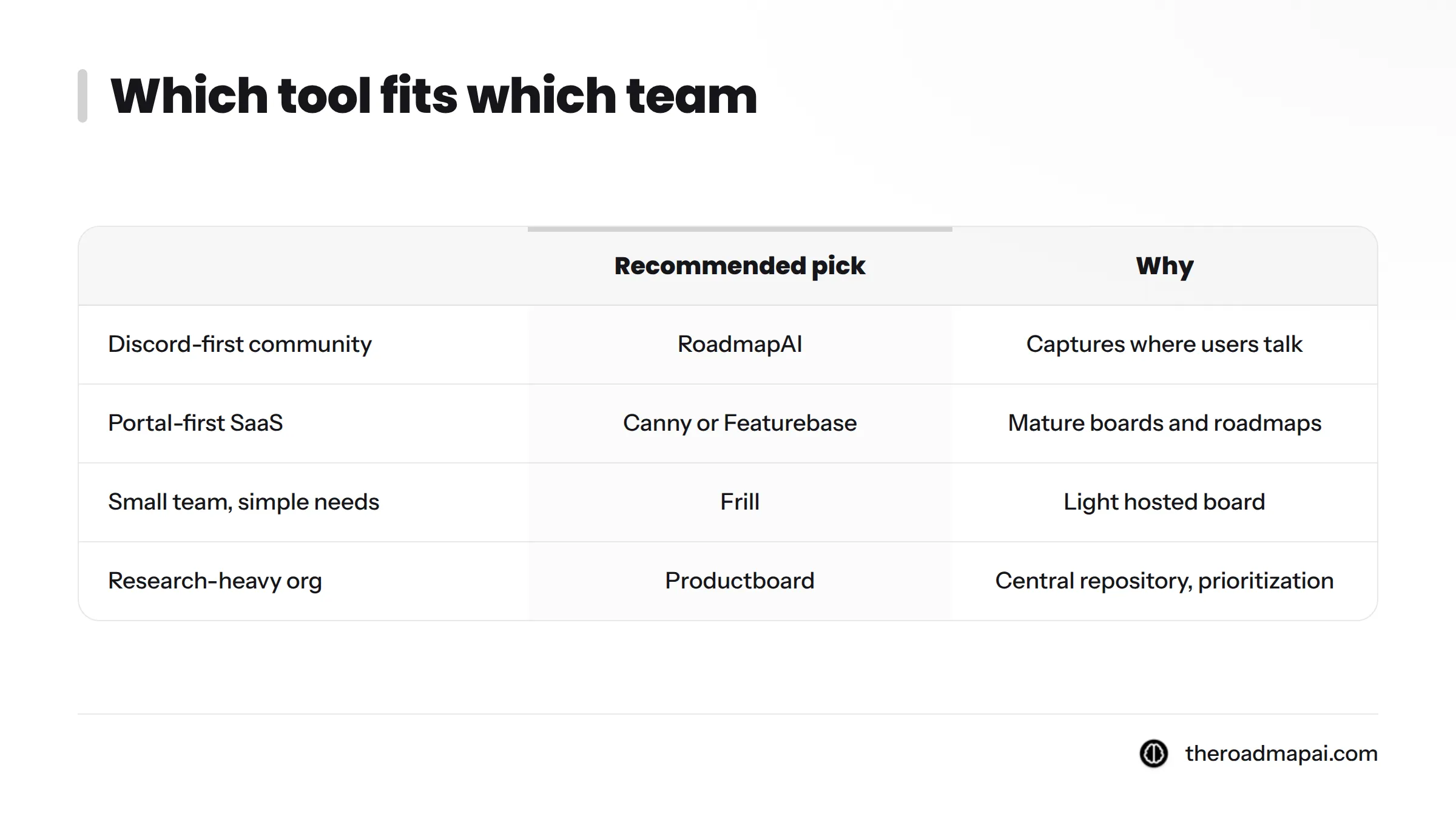 Recommended tool for four team types: RoadmapAI for Discord-first, Canny or Featurebase for portal-first SaaS, Frill for small teams, Productboard for research-heavy orgs.