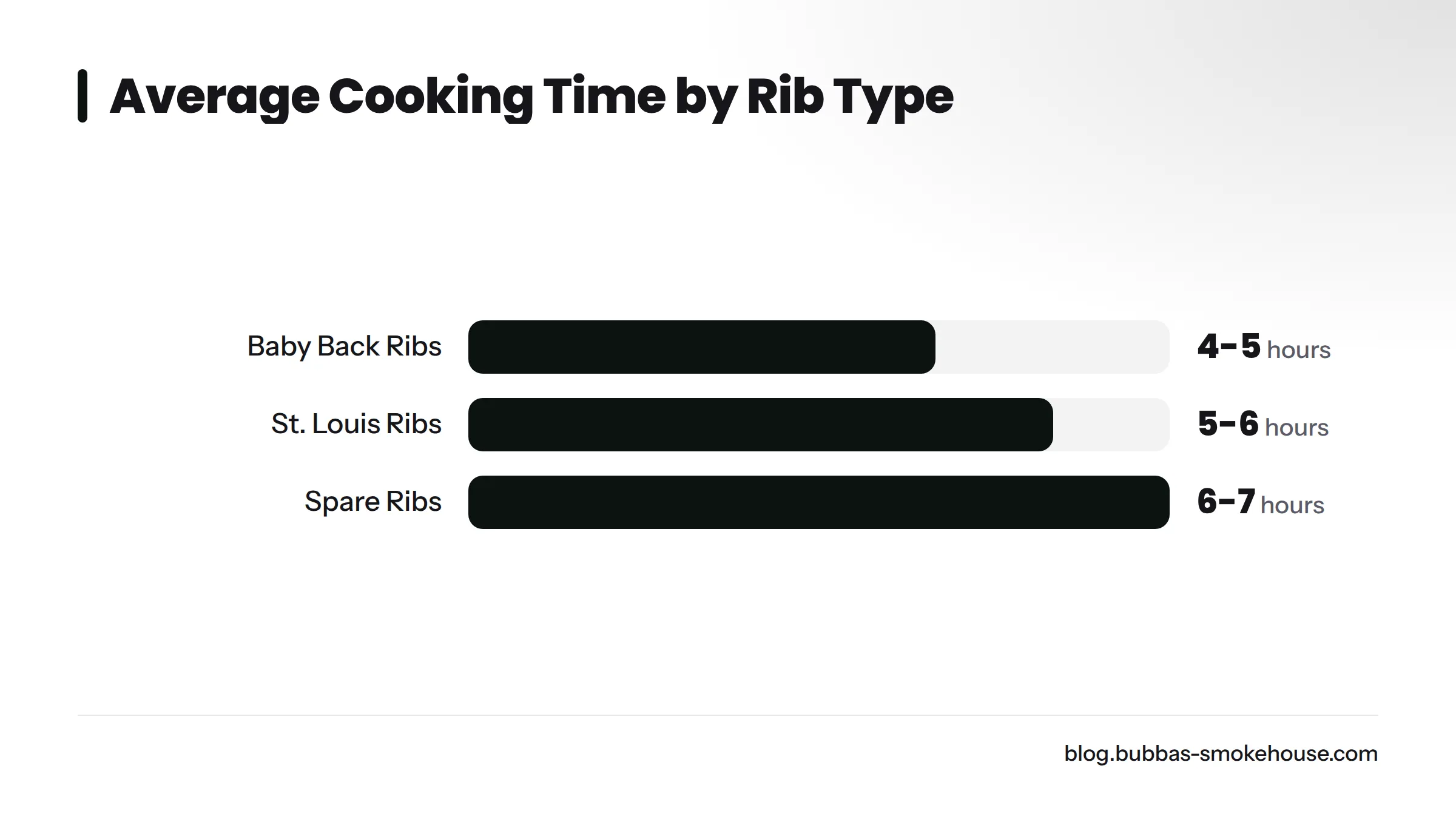Bar chart displaying the average cooking times for baby back, St. Louis, and spare ribs.