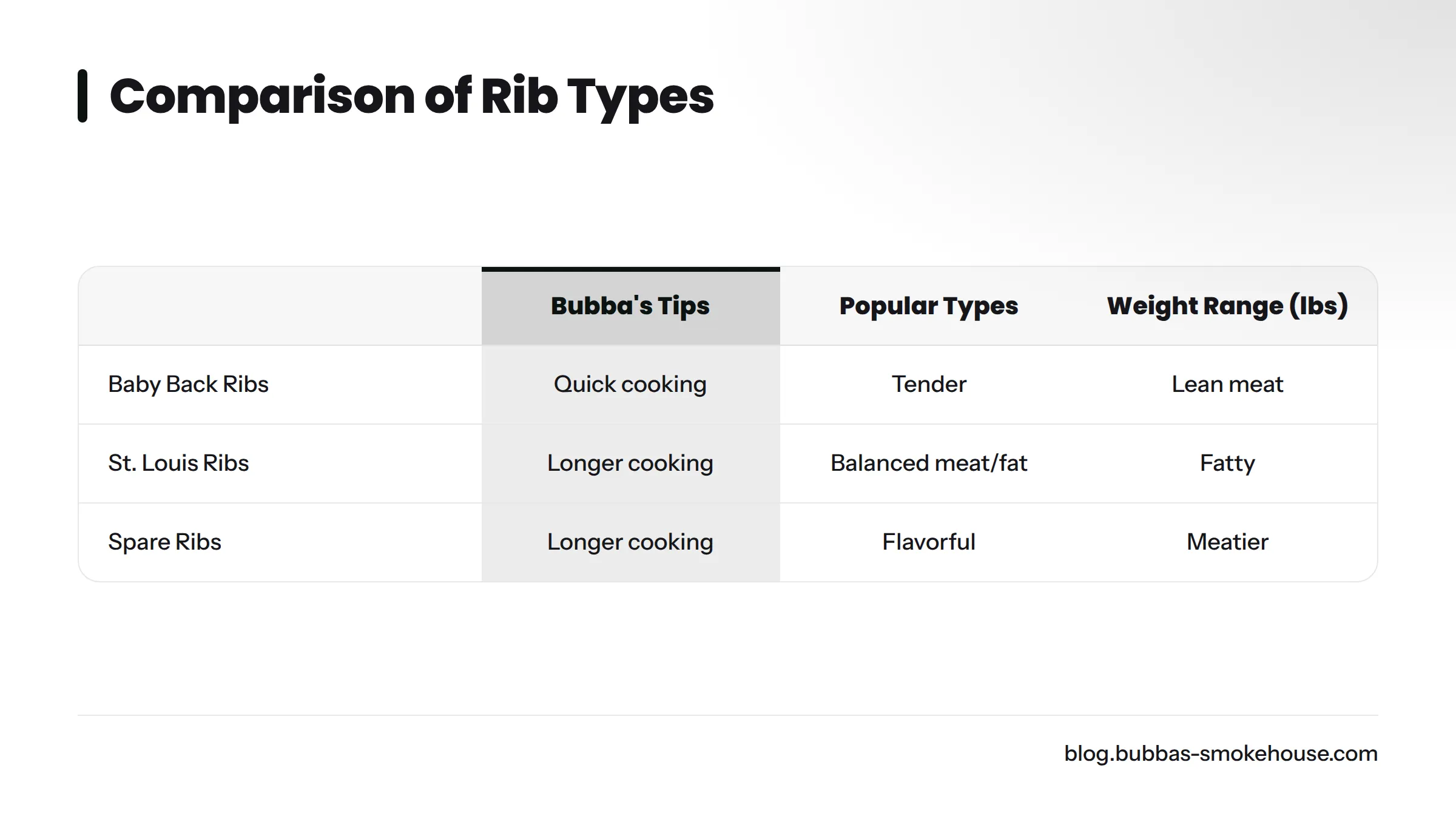 A comparison table showing baby back, St. Louis, and spare ribs and their weights.