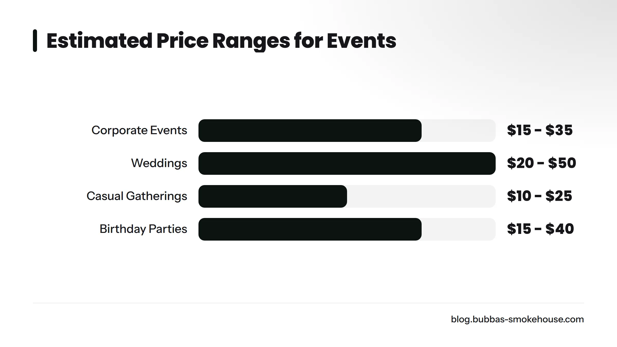 Price ranges for BBQ catering per person by event type.