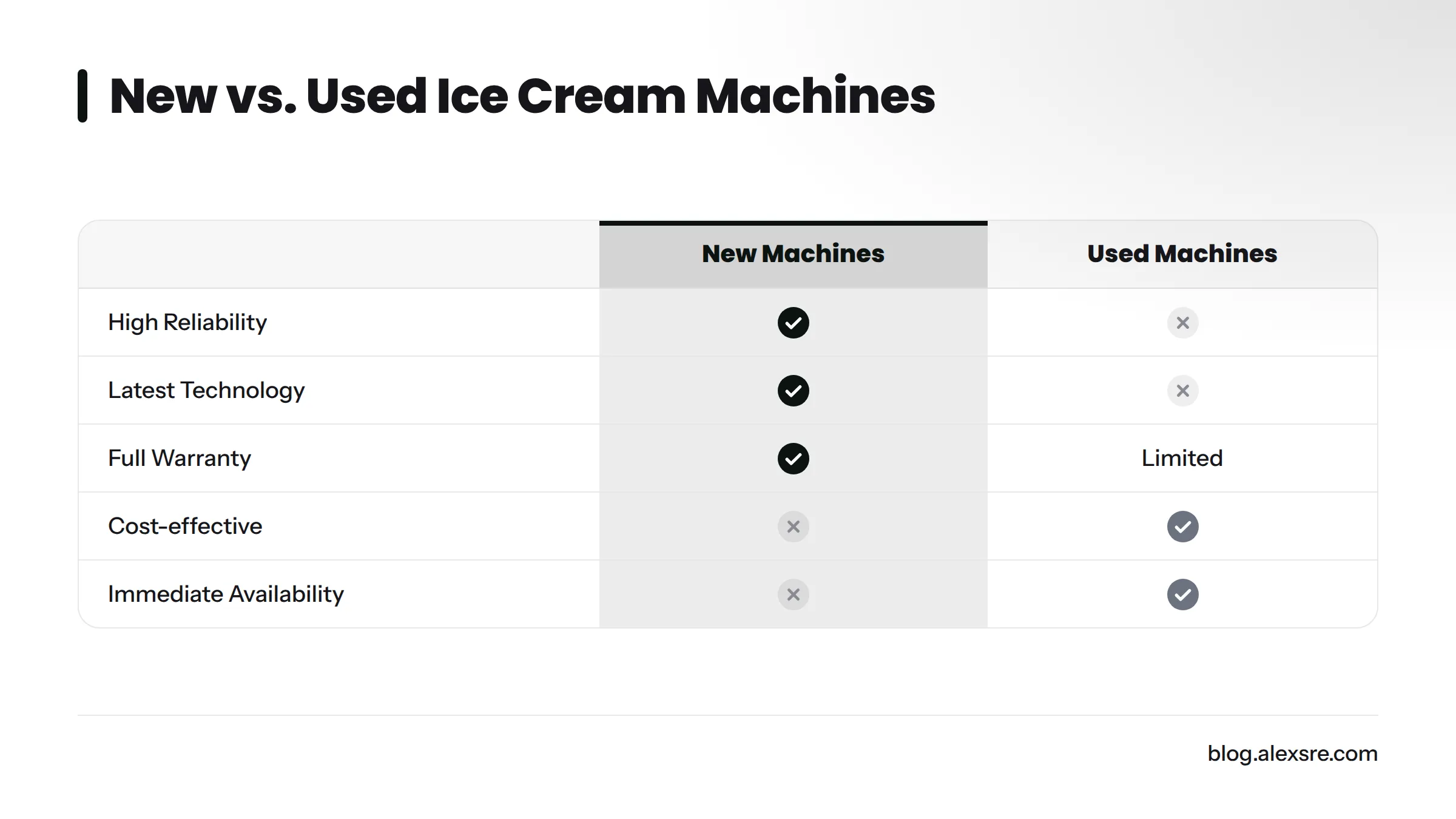 Comparison of new and used ice cream machines: pros and cons.