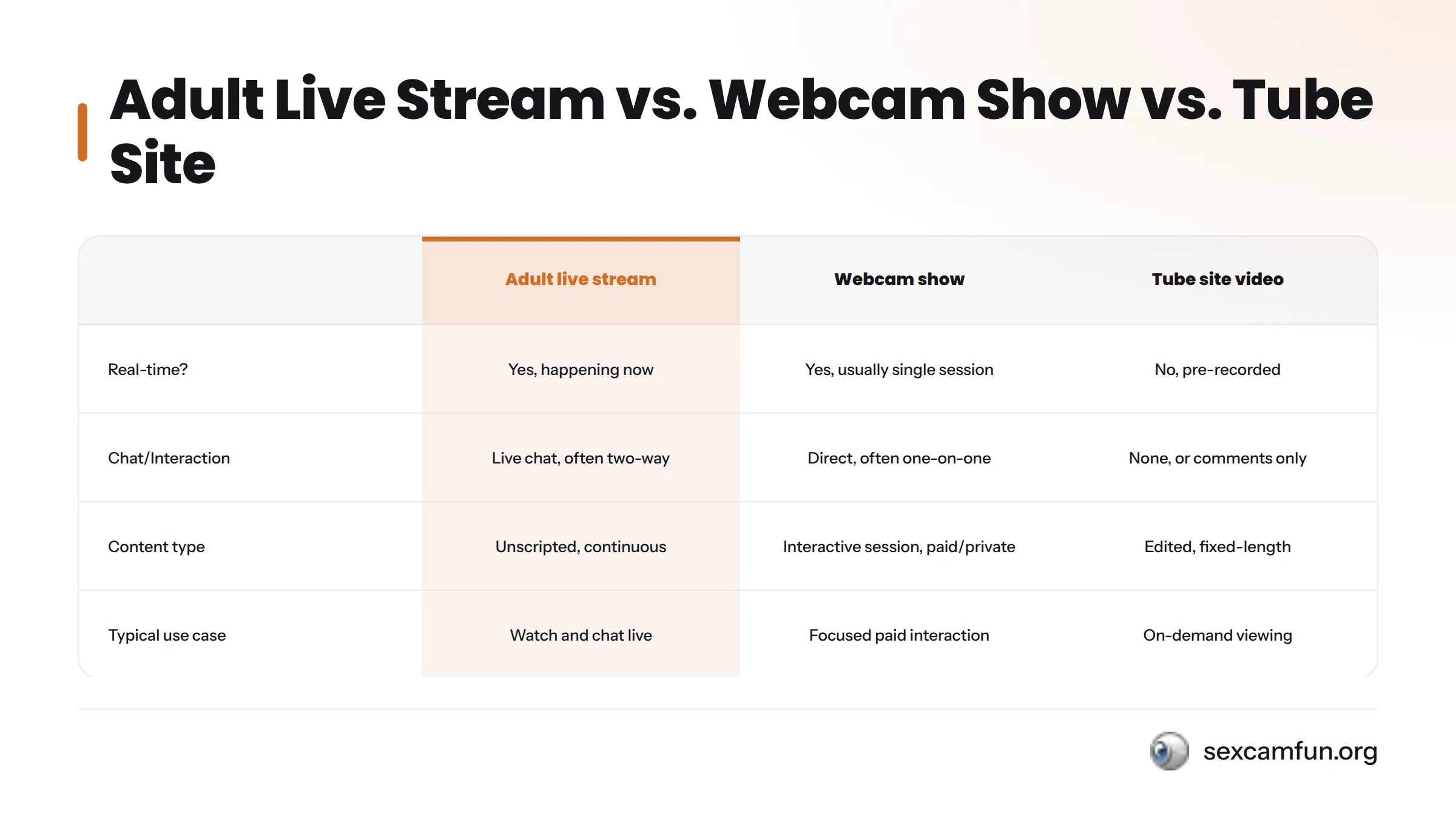 A three-column comparison table showing differences between adult live stream, webcam show, and tube site video formats across real-time status, chat interaction, content type, and typical use case.