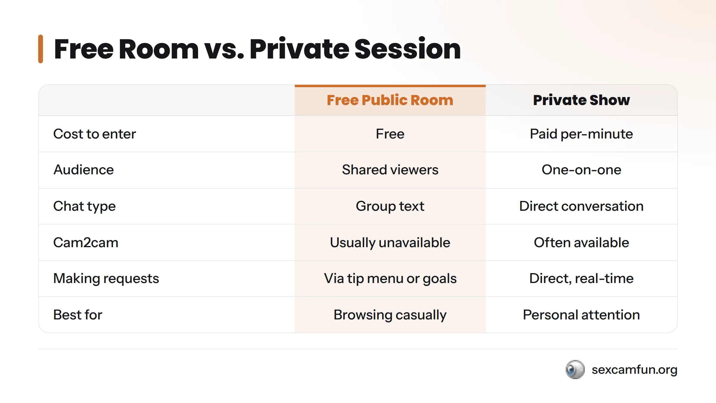 Side-by-side comparison of free public rooms and private shows across six features: cost, audience, chat type, cam2cam, requests, and best use.