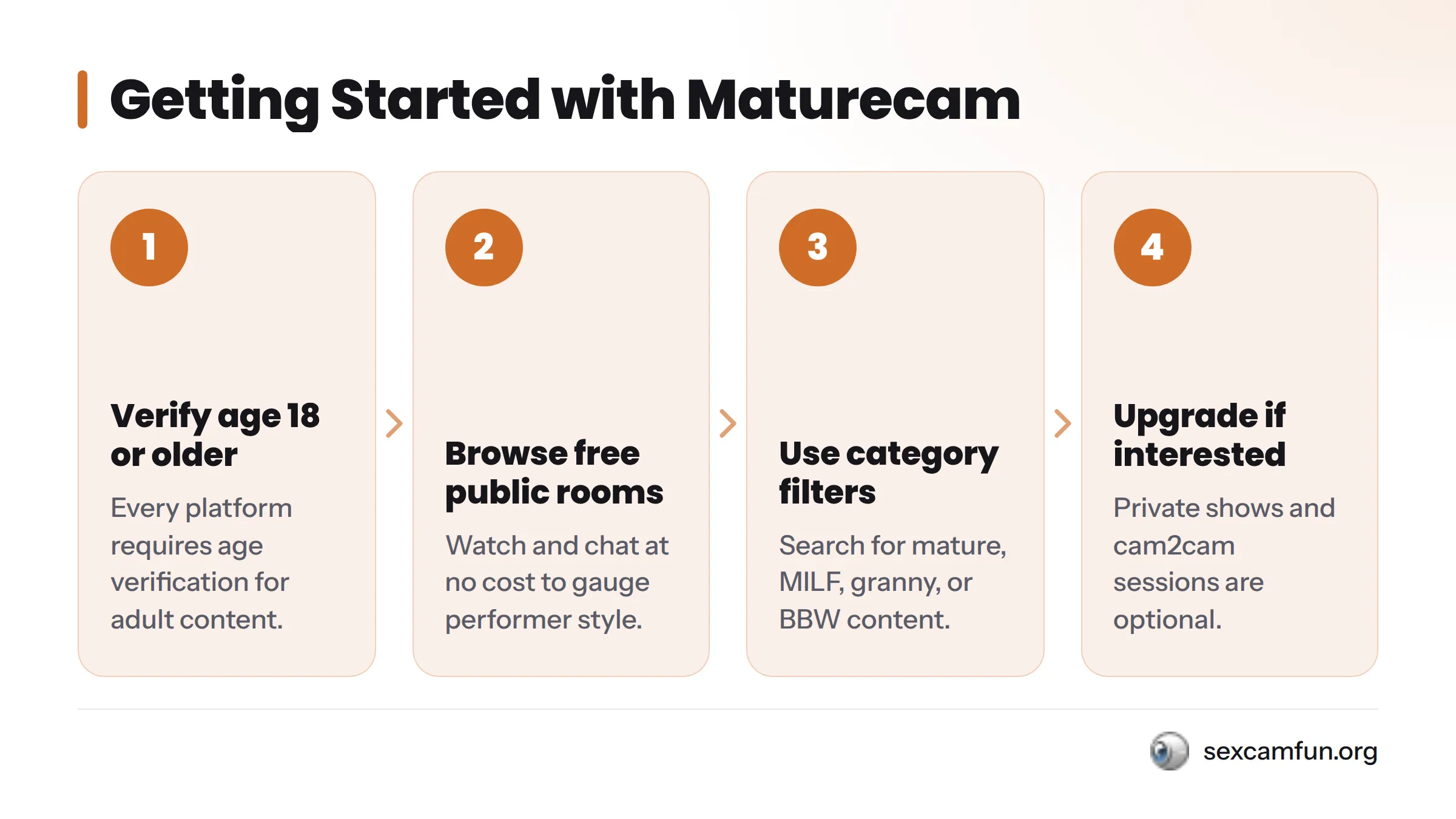 A four-step process: verify you are 18 or older, browse free public rooms, use category filters, and upgrade only if interested.
