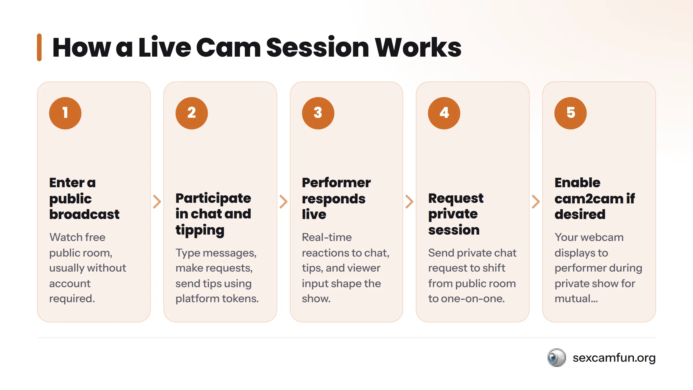 Five-step process from entering a public broadcast to enabling cam2cam for mutual interaction during a private show.