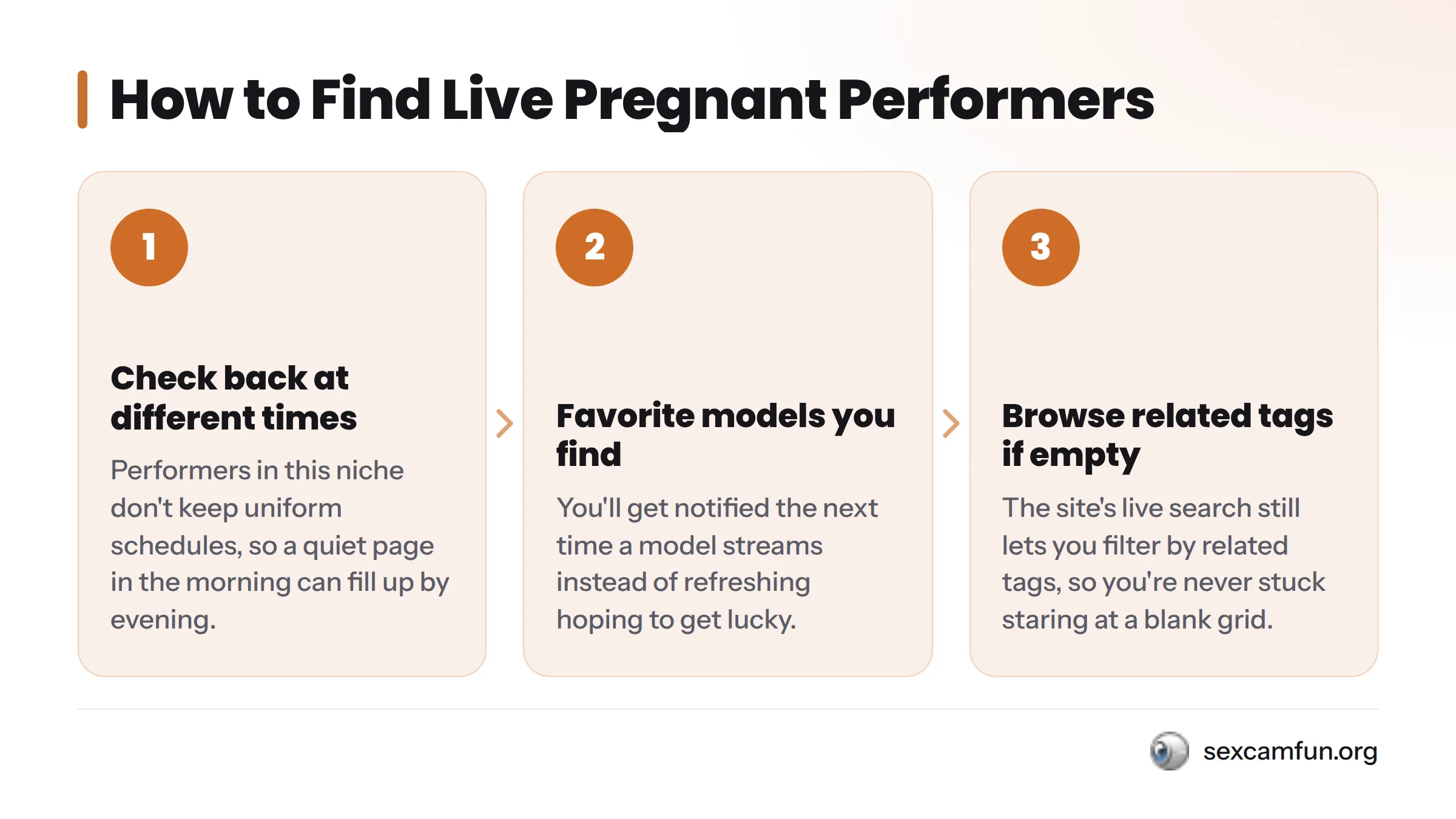 Three steps shown in order: check back at different times, favorite models you find to get notifications, and browse related tags if the category is empty.