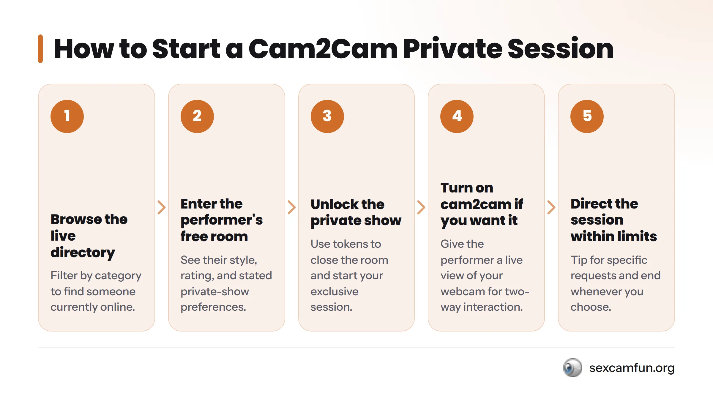 Five numbered steps showing the process: Browse the live directory, Enter the performer's free room, Unlock the private show using tokens, Turn on cam2cam if you want it, and Direct the session…