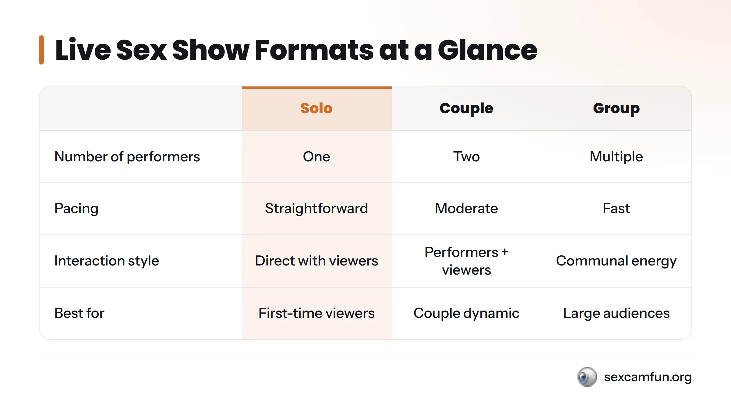 Comparison chart of four live sex show formats: solo, couple, group, and fetish/niche, each with a description of what to expect.