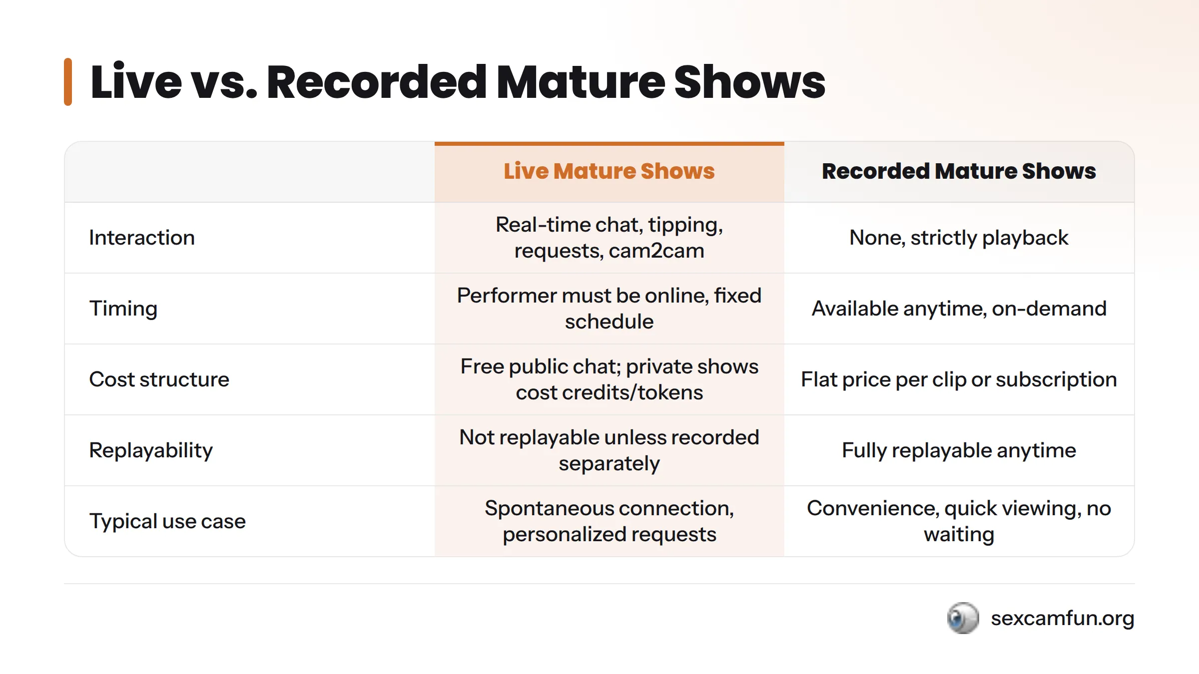 A table comparing live mature shows and recorded mature shows across five features: interaction, timing, cost structure, replayability, and typical use case.