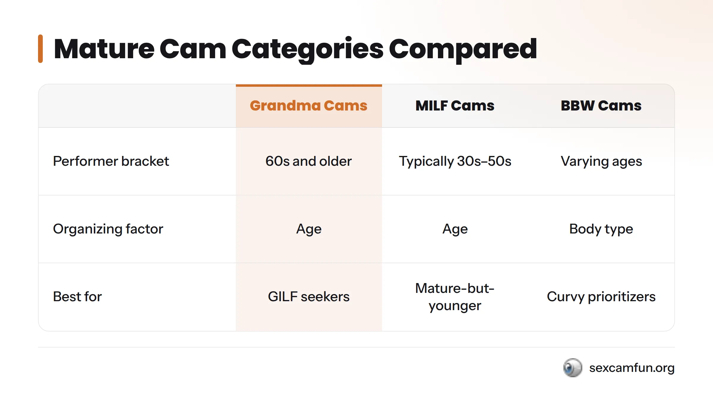 Comparison of three categories: Grandma Cams for ages 60 and older, MILF Cams for ages 30 to 50, and BBW Cams for curvy performers.