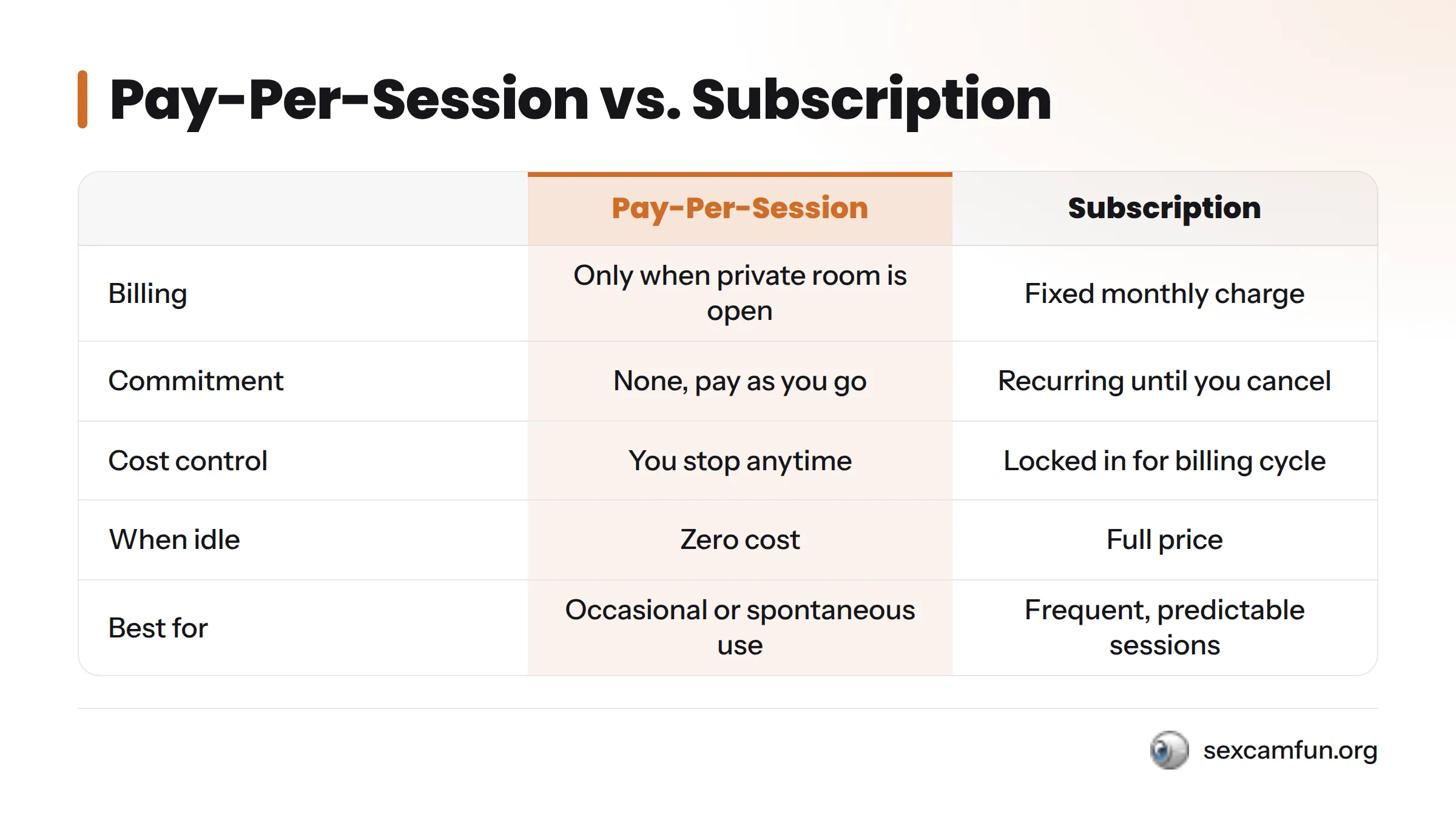 Comparison table contrasting pay-per-session billing with subscription across six criteria: only when open versus fixed monthly charge, no commitment versus recurring, full cost control versus…