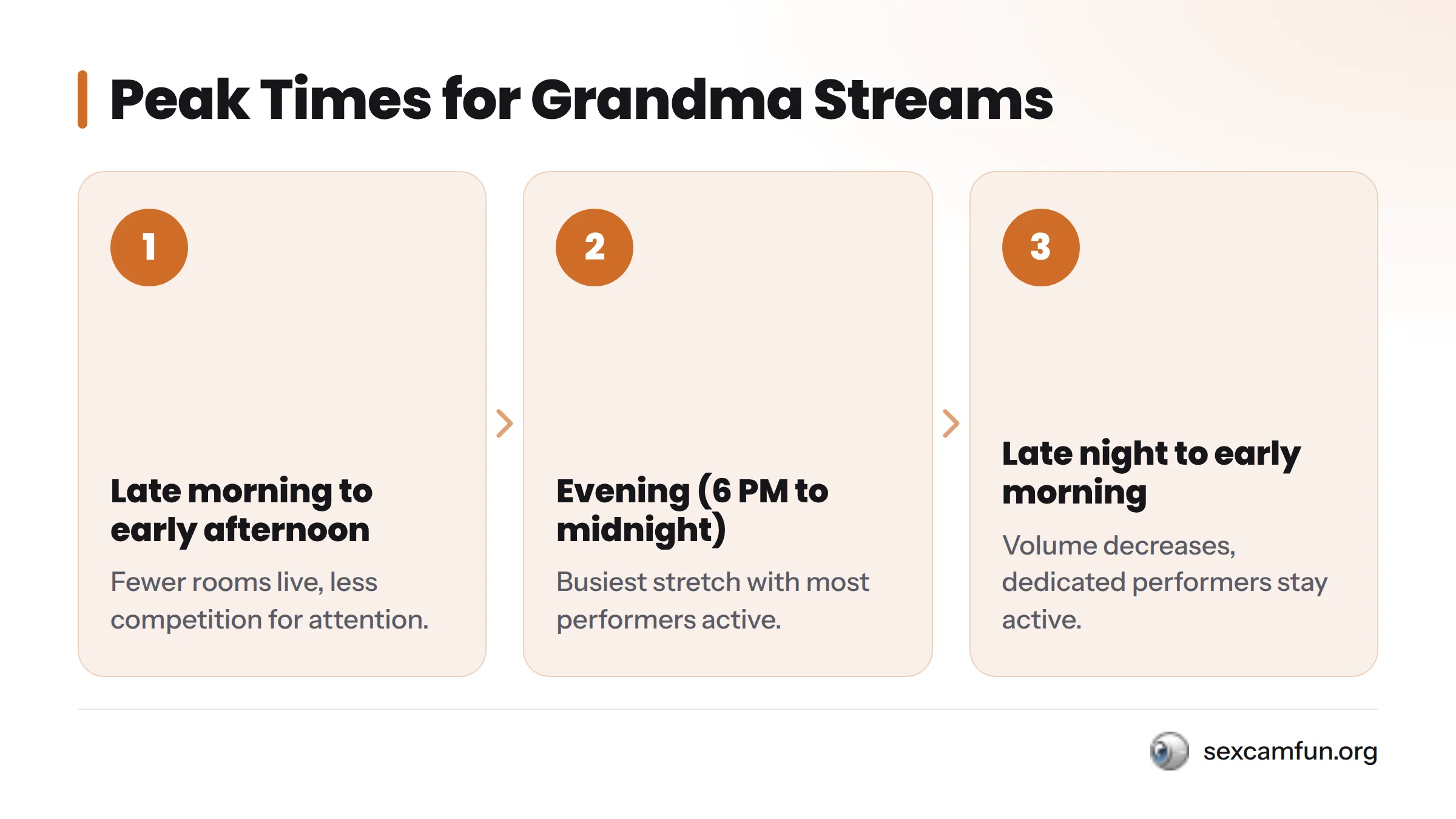Three time periods showing broadcast volume: late morning has fewer rooms, evening 6 PM to midnight has the most, late night has decreased volume.