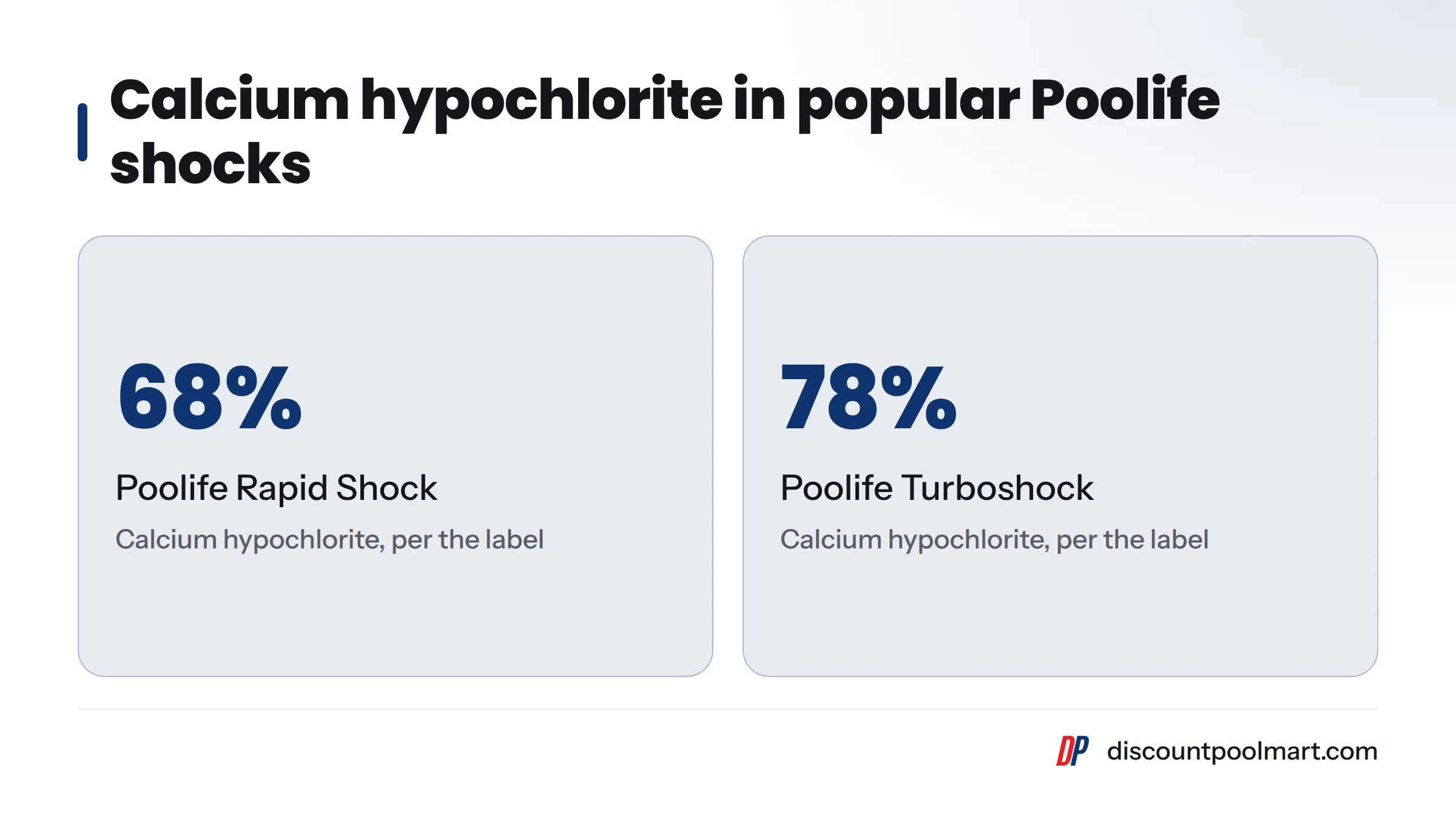 Poolife Rapid Shock is labeled at 68% calcium hypochlorite and Poolife Turboshock at 78% calcium hypochlorite.