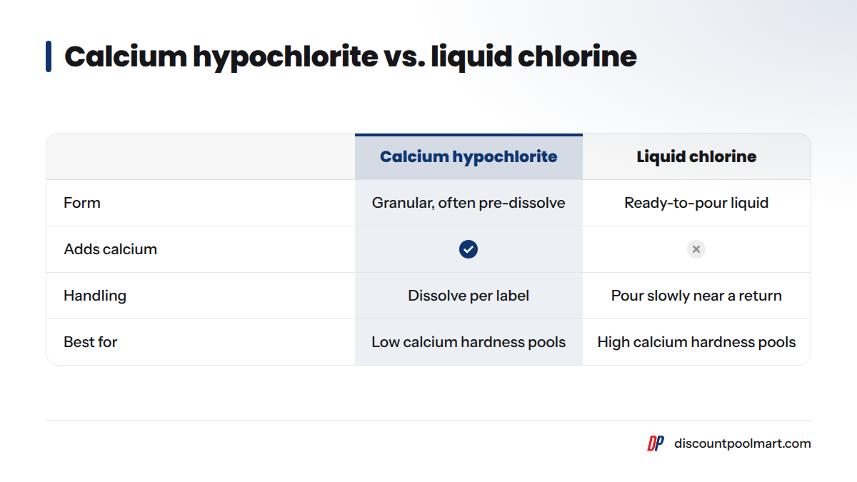 Comparison of calcium hypochlorite and liquid chlorine by form, calcium added, handling, and best use.