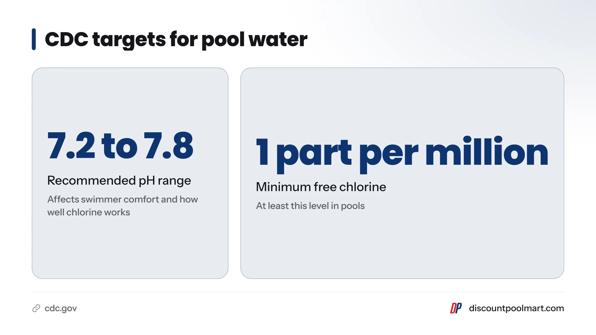 Two headline figures from CDC guidance: a pH of 7.2 to 7.8 and free chlorine of at least 1 part per million.