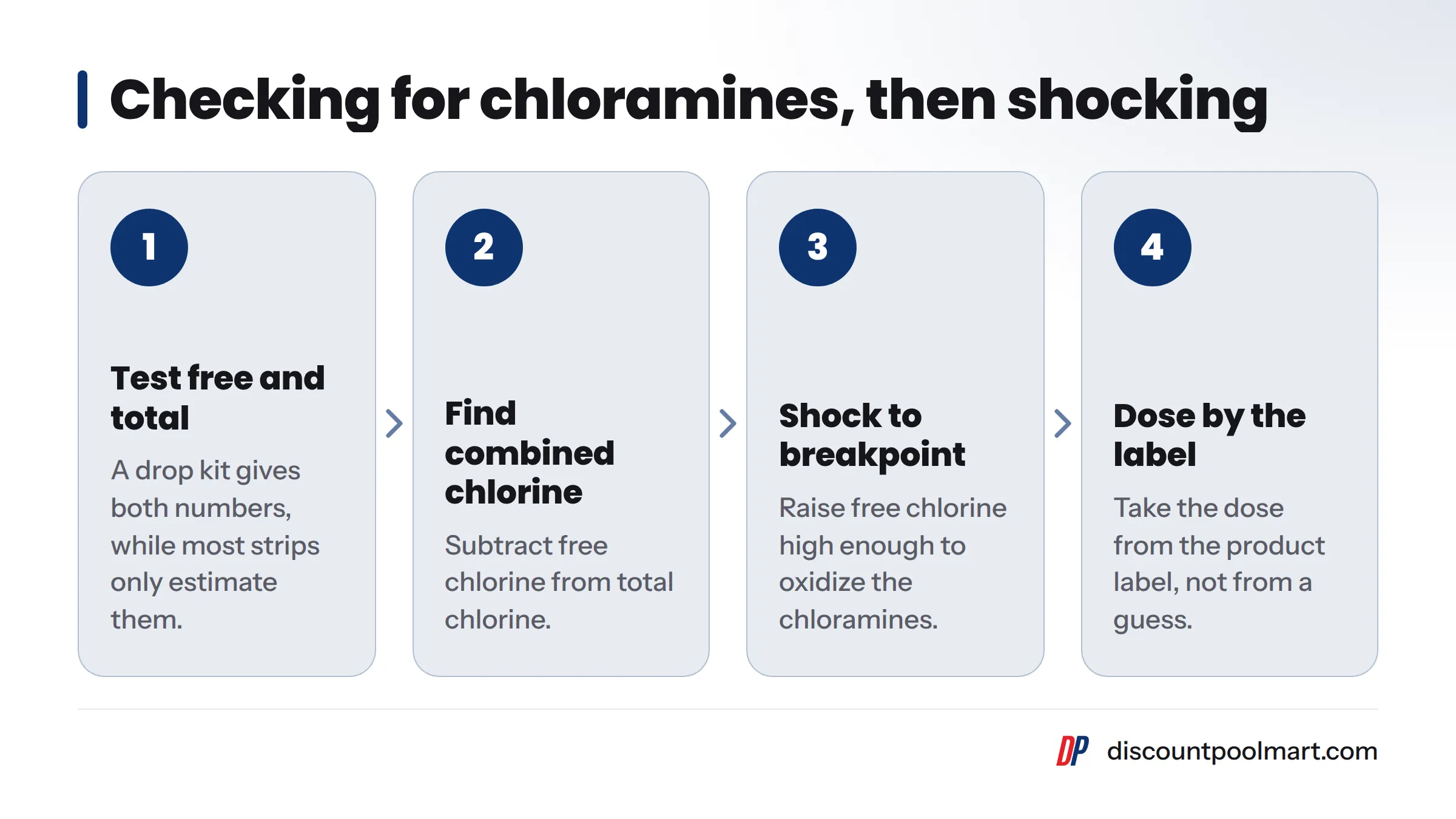 Four steps: test free and total chlorine, subtract free from total to get combined chlorine, raise free chlorine to break down chloramines, and dose shock from the product label.