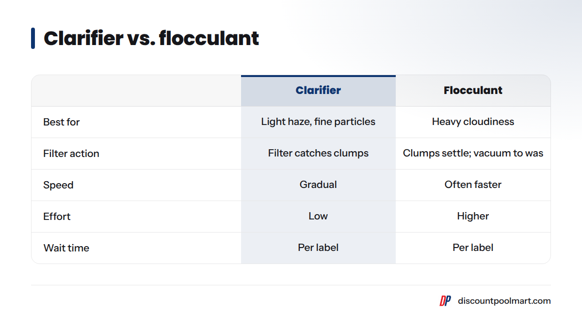 Comparison of clarifier and flocculant by best use, filter action, speed, and effort.