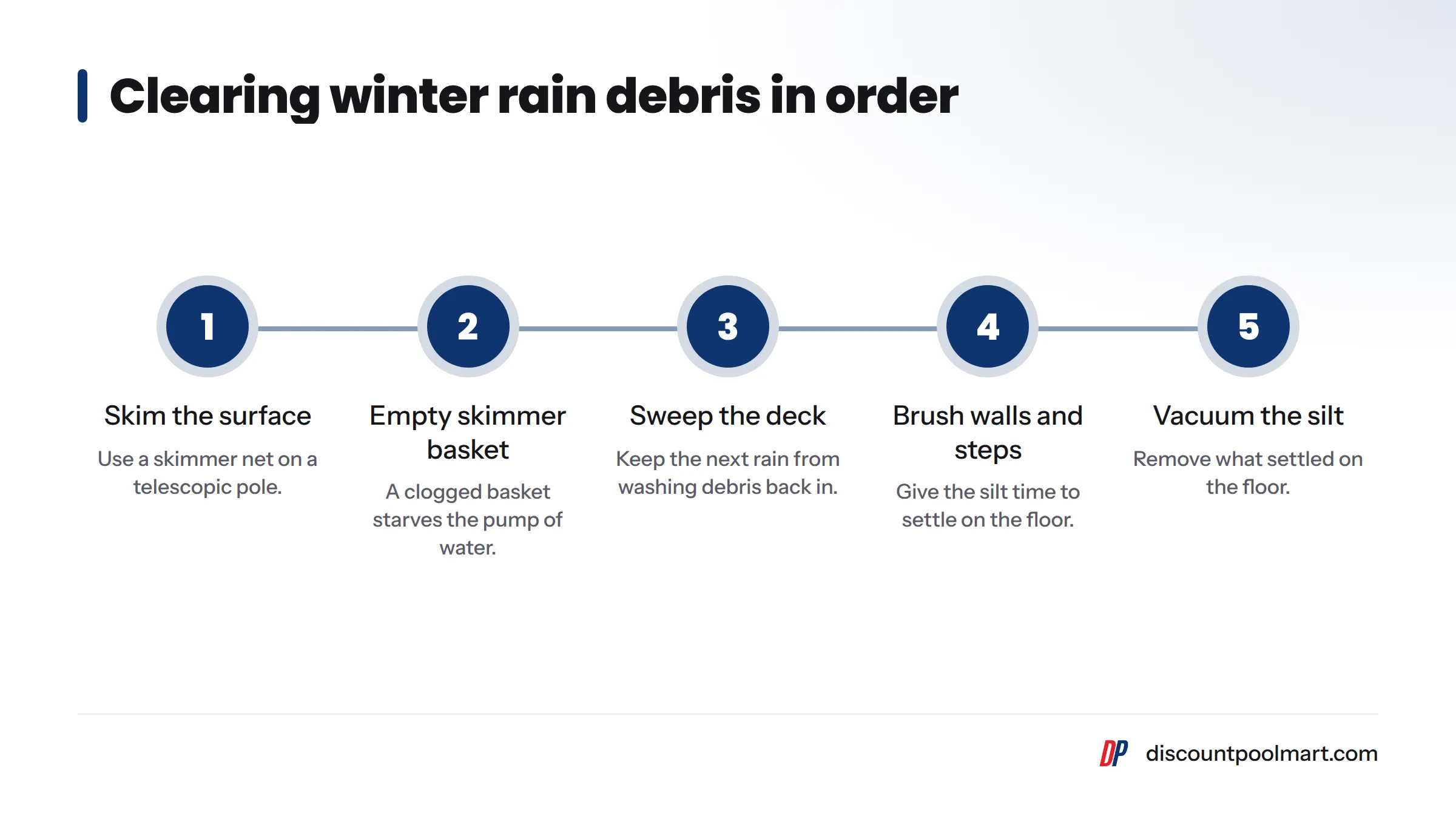 Five steps to clear debris: skim the surface, empty the skimmer basket, sweep the deck, brush walls and steps, then vacuum the settled silt.