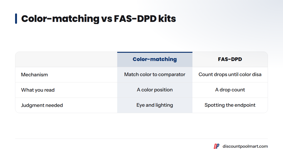 Table comparing color-matching drop kits and FAS-DPD kits by mechanism, what you read, and judgment needed.