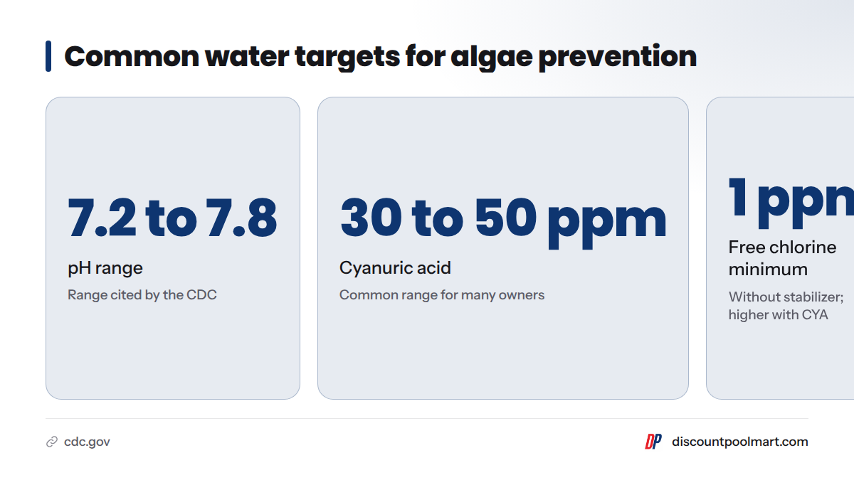 Three targets: pH 7.2 to 7.8, cyanuric acid 30 to 50 ppm, and free chlorine at least 1 ppm without stabilizer.