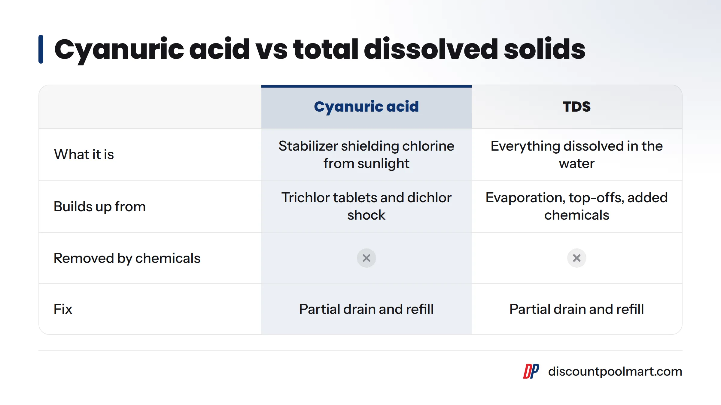 Comparison of cyanuric acid and TDS: CYA builds up from trichlor and dichlor, TDS from evaporation, top-offs and chemicals, and neither can be removed by a chemical, so both need a partial drain and…