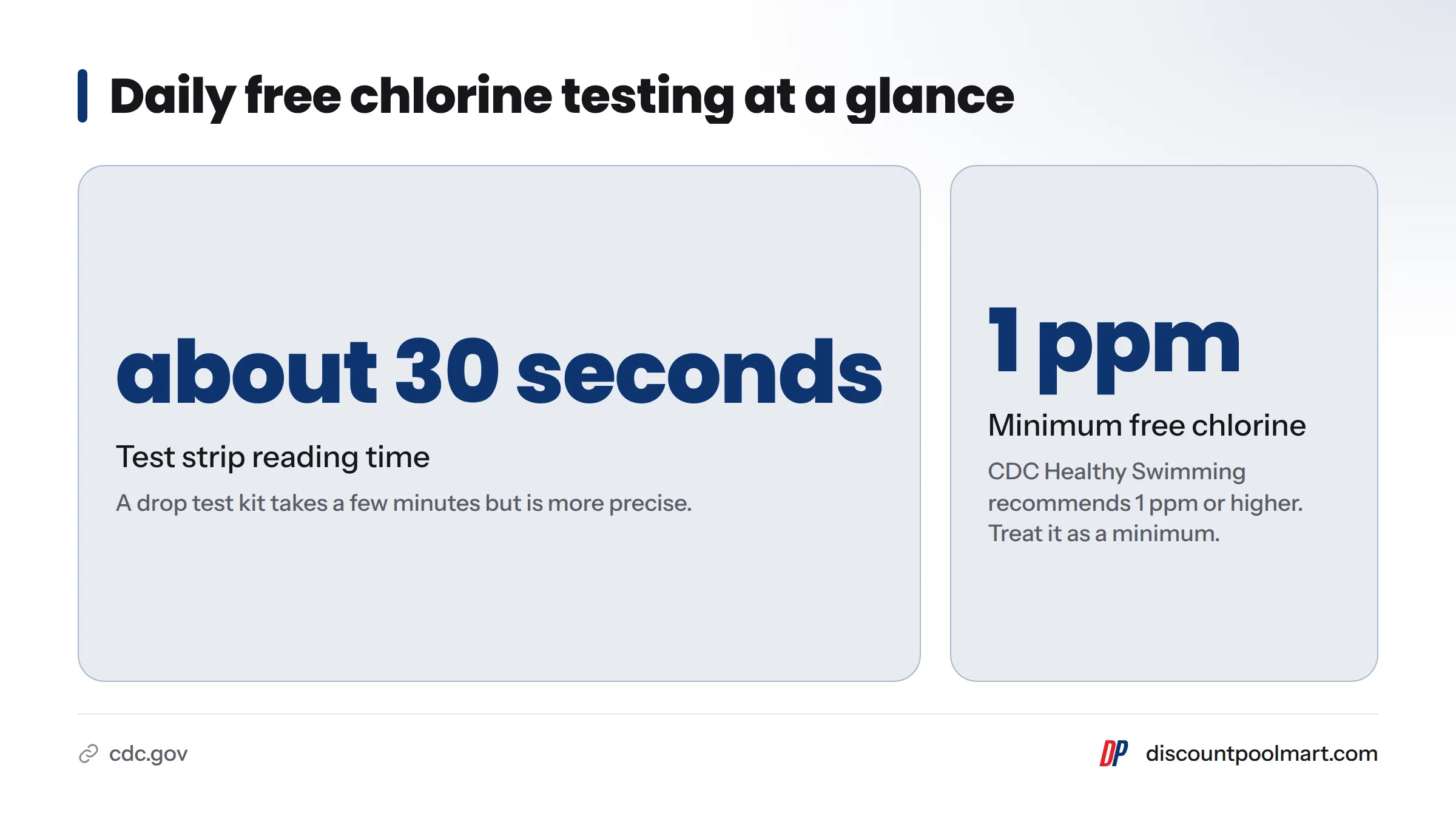 Two figures for daily testing: test strips give a reading in about 30 seconds, and the CDC recommends free chlorine of 1 ppm or higher.