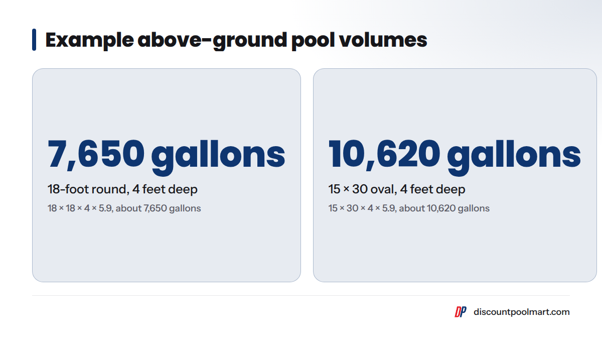 Two worked examples: an 18-foot round pool 4 feet deep holds about 7,650 gallons, and a 15 by 30 oval pool 4 feet deep holds about 10,620 gallons.