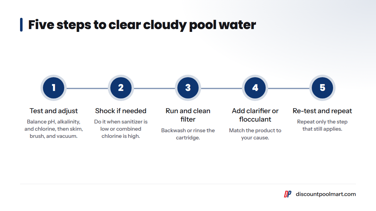 Five ordered steps: test and adjust, shock, run and clean the filter, add clarifier or flocculant, then re-test and repeat.
